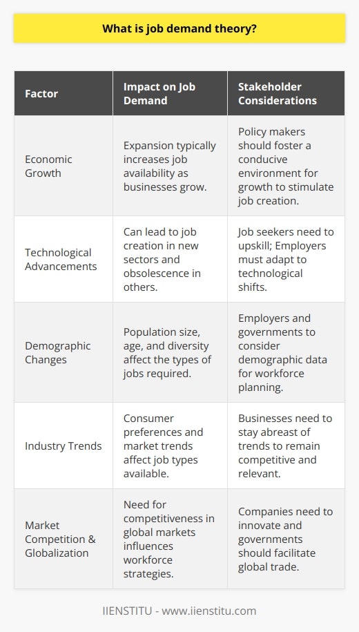 Job demand theory is an essential concept in the interdisciplinary field of labor economics and human resource management, focusing on the dynamics of job creation and workforce utilization. The theory examines how various factors across economic, technological, and social landscapes influence the availability of jobs, and how they interplay with the skills and needs of potential employees.Key Influences on Job DemandThe demand for jobs is influenced by a multitude of factors:1. **Economic Growth**: Expansions of an economy typically lead to the creation of jobs, as businesses grow and require more employees.2. **Technological Advancements**: New technology can create jobs in emerging sectors while rendering others obsolete, affecting overall job demand.3. **Demographic Changes**: Shifts in population size, age, and diversity can impact the types of jobs needed, as different demographic groups have varying economic needs and preferences.4. **Industry Trends**: Evolving consumer preferences and global market trends steer businesses toward new opportunities, influencing the types of jobs available.5. **Market Competition & Globalization**: The need to remain competitive in a globalized market drives companies to alter their workforce strategies, which can shift job demand.Implications for StakeholdersThe practical implications of job demand theory extend to job seekers, employers, and policy makers:- Job Seekers: Individuals aiming for sustainable employment must stay informed about shifting job demands to enhance relevant skills and improve their marketability.- Employers: An understanding of job demand helps businesses adapt to market conditions by anticipating skill needs and developing strategies for talent acquisition and development.- Governments: Public policies, including those regarding education, infrastructure, and economic incentives, can shape the labor market in ways that stimulate job creation.Challenges in ApplicationPredicting job demand is inherently challenging due to several unpredictable elements:- **Economic Fluctuations**: Business cycles can lead to abrupt changes in job availability.- **Technological Disruptions**: Rapid and unanticipated technological changes can alter job landscapes significantly.- **Global Events**: Instances such as the COVID-19 pandemic can cause unprecedented shifts in job demand across various sectors.Understanding the volatility of these factors is crucial for effective job market forecasting and workforce planning. Economic models and theories must adapt to incorporate these variables, and continuous research is necessary to understand their systemic impacts.ConclusionIn conclusion, job demand theory serves as a pivotal framework for discerning the intricate network that connects economic forces, technological progress, demographic shifts, and societal trends with the labor market. As global events and advancements continue to reshape job landscapes, the adaptive and predictive aspects of job demand theory remain more relevant than ever. The theory is a cornerstone for informed decision-making by job seekers, employers, and governments in devising strategies that address emerging employment challenges and opportunities.