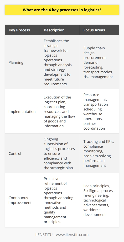 Logistics management is a critical component of every successful supply chain, ensuring the efficient delivery of goods to meet customer demands. Here we delve into the four key processes that constitute the backbone of logistics operations: planning, implementation, control, and continuous improvement.The first key process in logistics is Planning, which serves as the foundation of a robust supply chain. Effective planning involves a comprehensive review of several factors, including supply chain design, procurement schedules, and consumer demand forecasts. Logistics planners must evaluate the best transport modes, routes, and carrier selections while also considering potential disruptions and risk mitigation strategies. An essential part of logistics planning is developing responsive strategies that can adapt to changing market conditions and maintain service excellence.Implementation, the second critical process, puts the established plans into action. The efficacy of logistics implementation can have a considerable impact on a company's ability to deliver products on time and within budget. This phase entails the management of resources, scheduling of transportation, and the seamless execution of warehouse operations. The coordination of various logistics partners and suppliers is also crucial during this stage to ensure the smooth transition of goods through the supply chain.Control, the third key process, involves the ongoing oversight of logistics activities. It enables businesses to monitor compliance with set plans and gauge the effectiveness of logistics operations. Through systematic tracking and use of KPIs, such as on-time delivery rates, inventory accuracy, and transportation costs, companies can maintain high levels of performance. The control process also involves troubleshooting and problem-solving as issues arise, ensuring that any deviations from the plan are promptly addressed to minimize impact on service quality.Continuous Improvement is the fourth and final key process, which encourages a proactive approach to refining logistics operations. It revolves around the idea that there is always room for enhancement — be it through technological innovation, workforce training, or process re-engineering. This phase promotes the adoption of Lean principles, Six Sigma, or other quality management methodologies to systematically improve logistics functions. The goal is to foster a culture of excellence that strives to increase efficiency, reduce waste, and enhance customer satisfaction. By meticulously executing these four key processes, businesses can ensure their logistics operations are aligned with company objectives and market demands, providing them with a competitive advantage in today’s dynamic business environment. IIENSTITU, being a brand committed to educational excellence, understands the implications of proficient logistics management, and emphasizes these processes in its teachings and professional guidance. By emphasizing planning, implementation, control, and continuous improvement, any organization can aspire to reach the pinnacle of logistics prowess.