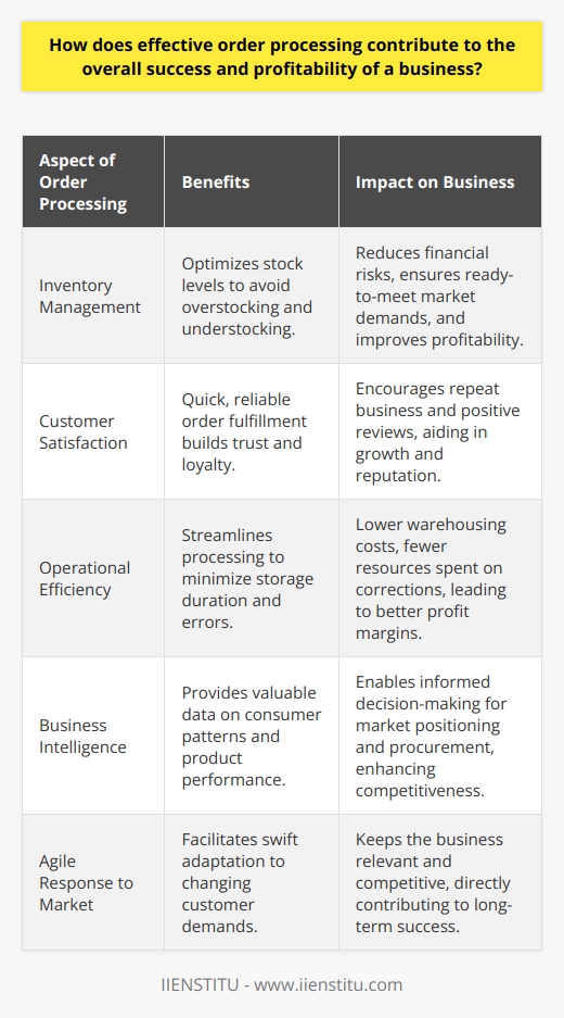 Effective order processing is an integral component in the journey toward achieving both the success and profitability of a business. Its significance cannot be overstated as it interlinks several critical operational facets that collectively propel a business forward in today's competitive market.At the core of order processing lies effective inventory management. A business that fine-tunes order processing has the potential to optimize its inventory levels, ensuring that there is neither an excess nor a deficit of products. The strategy to maintain equilibrium avoids the detrimental financial impact caused by overstocking, such as increased holding costs, and understocking, like lost sales and disappointed customers. Maintaining optimal stock levels through precise order processing practices ensures that a business can respond with agility to market demands, which directly influences profitability.A direct offshoot of effective order processing is a considerable boost in customer satisfaction. When a business is known for swift and reliable order fulfillment, it builds a reputation for dependability, a quality highly sought after by consumers. Zippy order execution means customers get their products without undue delays, thereby creating a positive shopping experience. This satisfaction is key to nurturing loyalty and encourages word-of-mouth recommendations—powerful tools for business growth in an age where consumer reviews can profoundly impact buying decisions.Furthermore, the streamlining of order processing fosters enhanced operational efficiency within the business infrastructure. Quicker processing times minimize the duration for which goods are stored, thereby reducing the warehousing costs associated with long-term storage. Efficient use of warehouse space and resources translates directly into cost savings, which bolster profit margins. Moreover, when the workforce is well-versed in handling orders swiftly and without errors, the business saves significantly on resources that would otherwise go toward correcting order inaccuracies or dealing with returns.A lesser-known yet highly impactful facet of effective order processing is the improvement of business intelligence. Properly managed order processing systems generate a wealth of data that reflects consumer purchasing patterns, product popularity, seasonal fluctuations, and much more. By analyzing this data, businesses can anticipate market trends, preemptively adjust their inventory, fine-tune their marketing strategies, and perhaps most importantly, make procurement decisions that align with their financial objectives. In essence, these insights provide businesses the clarity needed to strategically position their offerings in the marketplace, thus enhancing profitability.In conclusion, the meticulous attention to effective order processing plays a pivotal role in the success and profitability of a business. It ensures the astute management of inventory, elevates customer satisfaction, promotes operational efficiency, and sharpens business intelligence. By harnessing these benefits, businesses can experience not only an improvement in their day-to-day operations but also a profound impact on their bottom line.