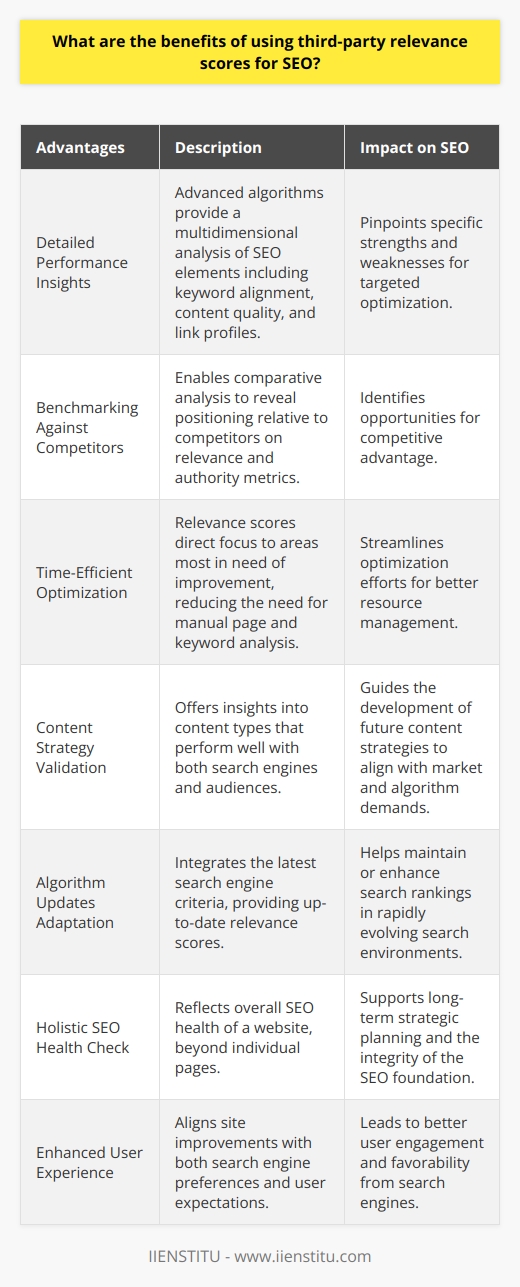 Utilizing third-party relevance scores for enhancing SEO strategies can lead to numerous favorable outcomes. These scores typically emerge from advanced analytical tools that delve into data sets beyond standard internal assessments. Let's delve into the significant advantages they present:**Detailed Performance Insights**Third-party relevance scores are derived from sophisticated algorithms that take into account an array of variables contributing to SEO efficiency, such as keyword alignment with user intent, content comprehensiveness, and the quality of external link profiles. This multidimensional analysis can pinpoint precise strengths and weaknesses in a website's search engine optimization that might be overlooked by more conventional metrics or manual auditing processes.**Benchmarking Against Competitors**Third-party tools often allow for comparative analysis between different websites, including direct competitors. This benchmarking can reveal how a site stacks up against others in terms of relevance and authority, which can be critical for identifying specific areas to target for competitive advantage.**Time-Efficient Optimization**By offering detailed relevance scores, these tools help SEO professionals prioritize their efforts more effectively. Instead of manually sifting through countless pages and keywords, which can be a significant drain on resources, SEO experts can focus on refining content or structure on pages that third-party scores indicate are most in need of improvement.**Content Strategy Validation**Content is a cornerstone of SEO, and relevance scores can shed light on which types of content resonate most with both search engines and audiences. This data can inform future content strategies, ensuring that they align with what audiences are seeking and what search engines deem authoritative and relevant.**Algorithm Updates Adaptation**Search engines frequently update their algorithms, and keeping pace with these changes can be a challenge. Third-party relevance scores often integrate the latest search engine criteria more quickly, equipping SEO professionals with up-to-date information that can help maintain or improve search rankings in dynamic online environments.**Holistic SEO Health Check**Beyond individual page analysis, these scores often reflect the overall 'SEO health' of a website. This broad view can be critical for long-term planning and for maintaining the integrity of a site's SEO foundation.**Enhanced User Experience**Ultimately, search engines aim to serve users with the most relevant content. Therefore, by aligning with third-party relevance scores that are designed to mirror search engine preferences, enhancements to a site are likely to also improve the overall user experience - a factor that search engines, particularly Google, place heavy emphasis on.In essence, third-party relevance scores enrich the arsenal of data available to SEO professionals, offering a nuanced and actionable picture of a website's performance in the search ecosystem. Leveraging these scores can result in more strategic decisions, propel a site's ranking potential, and align with both search engine standards and user expectations - all key contributors to successful SEO initiatives.