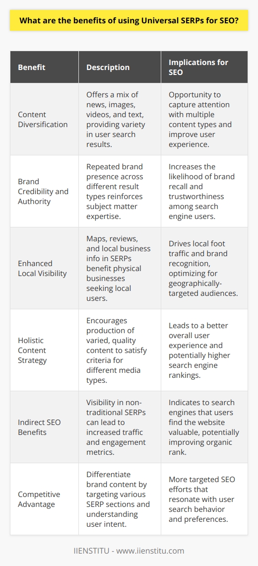 The integration of Universal Search Engine Results Pages (SERPs) into a digital marketing strategy can serve as a potent tool for SEO professionals and webmasters. Universal SERPs amalgamate various types of content such as news, images, videos, local listings, and more alongside traditional text-based pages. This combination can enrich the search experience and potentially bolster a website’s visibility and engagement.One notable benefit of Universal SERPs lies in the diversification of content, presenting opportunities to capture user attention in multiple formats. For instance, an instructional video or an infographic related to a search query can surface on the first page of search results, alongside standard web pages. This opens avenues for brands to showcase content in creative ways, tapping into the varying preferences and consumption habits of the search audience.Appearing in multiple content blocks within Universal SERPs can also enhance brand credibility and authority. When users repeatedly see a brand’s presence across different types of results—be it a featured snippet, a video thumbnail, or a news article—it can reinforce the brand’s authority on the subject matter. This multi-faceted exposure is harder to achieve in traditional SERPs dominated by text links alone.Moreover, for locally-focused businesses, Universal SERPs can be particularly advantageous. Localized content such as maps, reviews, and local business information prominently featured in Universal SERPs helps physical businesses gain exposure to users actively seeking local services or products. This optimized local presence can drive foot traffic and increase local brand recognition without the need for extensive national or global SEO strategies.Universal SERPs also encourage websites to produce varied and high-quality content to meet search engines' criteria for different content types. This approach naturally nudges websites towards a holistic content strategy, which can lead to an improved user experience—a factor that search engines reward with better rankings.Furthermore, utilizing Universal SERPs can offer indirect SEO benefits. Enhanced visibility in image, video, or news sections can draw traffic to a website, which in turn can lead to increased user engagement metrics such as longer dwell time or lower bounce rates. Over time, these signals of user satisfaction could contribute positively to the site’s organic search ranking.Finally, by targeting Universal SERPs as part of an SEO approach, websites may also enjoy a competitive edge. Crafting content tailored for these various sections necessitates a deeper understanding of a brand's audience and the intention behind their search queries, resulting in more targeted and effective SEO efforts.In essence, the benefits of wielding Universal SERPs for SEO are multifaceted. From bolstering user engagement through content variety to reinforcing brand authority and improving local visibility, the strategic optimization for Universal SERPs can be a game-changer for those looking to thrive in the ever-evolving landscape of search engine marketing.