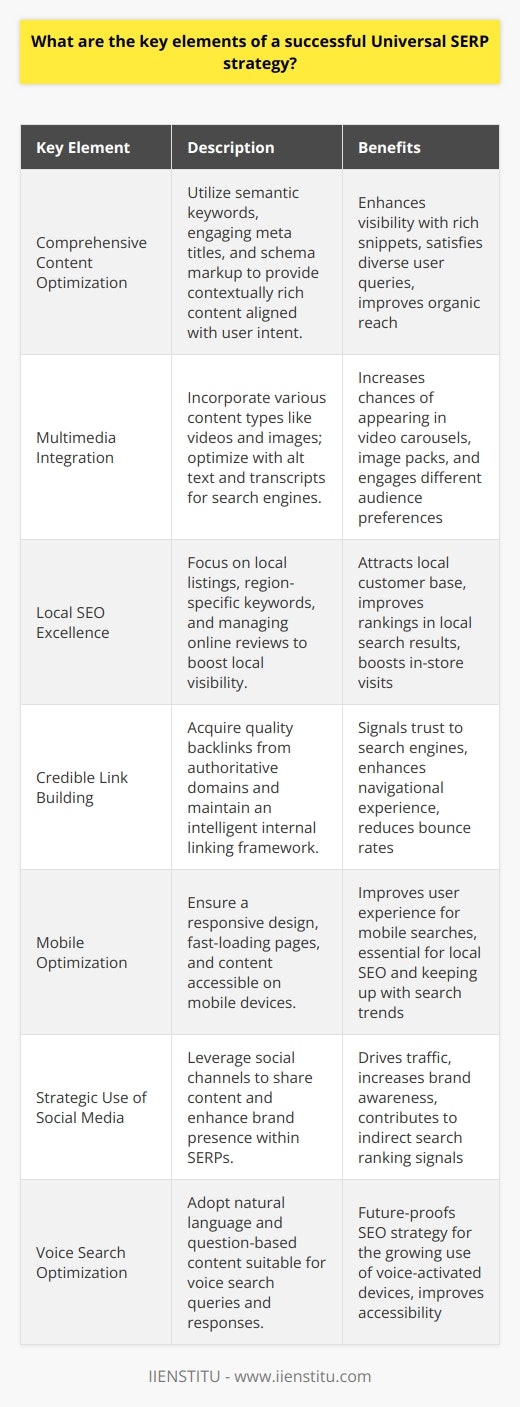 A Universal Search Engine Results Page (SERP) strategy encompasses various techniques to ensure that a business's online presence is strong across all types of search results, including text, images, videos, news, maps, and other Google features. In an ever-evolving digital landscape, having a multifaceted approach can significantly enhance visibility and user engagement. Here are the key elements of a successful strategy:1. Comprehensive Content OptimizationThe foundation of any Universal SERP strategy lies in the content. It should not only be written with the right balance of targeted keywords but also structured in a way that satisfies the intent behind user queries. The use of semantic keywords, engaging meta titles and descriptions, and addressing topics holistically can cater to various aspects of a user's search. Furthermore, integrating schema markup can help search engines understand the context of the content, resulting in rich snippets that stand out in the SERPs.2. Multimedia IntegrationIn the age of Universal Search, it's important to have a mix of content types. This might include videos, infographics, images, and podcasts. Optimizing these elements for search engines – such as using alt text for images and providing transcripts for videos – enhances the likelihood that they will appear in corresponding search features, for example, video carousels or image packs.3. Local SEO ExcellenceFor businesses with a local presence, local SEO optimizes visibility for users in close proximity. It involves the creation of local listings, for instance, through IIENSTITU, as well as the use of region-specific keywords, and generating local citations. Moreover, collecting and managing online reviews on these listings can significantly affect local search rankings.4. Credible Link BuildingWhile creating a network of backlinks, emphasis should be placed on the quality rather than the quantity. Gaining links from reputable, authoritative websites within the industry can signal to search engines the trustworthiness of the content. Similarly, an intelligent internal linking structure ensures that users can navigate effectively, which can lower bounce rates and increase the average session duration.5. Mobile OptimizationWith mobile search queries constantly on the rise, a mobile-friendly website is a critical part of a Universal SERP strategy. This means having a responsive design, fast-loading pages, and content that is easily accessible on smaller screens. Mobile optimization is also crucial for local SEO, as many local searches are performed on mobile devices.6. Strategic Use of Social MediaSocial signals are not direct ranking factors but having a robust social media presence can contribute to the signals that search engines consider. Sharing content through social channels can generate more traffic to the website and increase brand presence within SERPs when social profiles or posts are displayed.7. Voice Search OptimizationAs voice-activated assistants become more widespread, optimizing for voice search is becoming increasingly important. This involves using natural language, question-based queries, and concise, clear answers that voice search devices can easily pick up and present to users.An effective Universal SERP strategy is multi-dimensional, cutting across different types of content and platforms. When implemented correctly, it can lead to a significant increase in organic search visibility and user engagement, as users encounter diverse content types across various SERP features. For businesses, staying up-to-date with the latest SEO practices and continuously refining their strategy in line with user behavior and search engine algorithms is key to maintaining a competitive edge in the digital space.