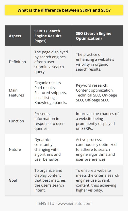 SERPs, or Search Engine Results Pages, and Search Engine Optimization (SEO) are two pivotal concepts in digital marketing, influencing how content is discovered and ranked online. To comprehend their relationship fully, it is imperative to explore each element distinctly and then examine how they intersect and interact.**SERPs: The Digital Gateway to Information**A Search Engine Results Page (SERP) is the display interface that a search engine like Google or Bing presents to users following their search queries. This display encompasses a variety of information which can include:- Organic search results, which are listings that appear due to their relevance to the search terms.- Paid search results (often at the top or bottom of the page), where advertisers have bid for keywords to gain prominence.- Featured snippets, where content is presented directly on the SERP in response to certain query types.- Local business listings and map data, particularly for searches with local intent.- Knowledge panels that summarize information about entities such as people, places, and organizations.The layout, sophistication, and features of SERPs can greatly influence how users interact with the content offered and make decisions about which links to follow.**SEO: The Art and Science of Visibility**SEO is a meticulous endeavor designed to boost a website's presence within organic SERP listings. This multifaceted strategy traverses diverse aspects that include:- Keyword Research: Identifying terms and phrases users enter into search engines which are pertinent to the website's content.- Content Optimization: Creating high-quality, valuable content that incorporates targeted keywords and satisfies search intent.- Technical SEO: Ensuring the website is navigable for both users and search engine crawlers, optimizing site speed, using secure protocols (HTTPS), and creating an intuitive site structure.- On-page SEO: Refining individual web pages to enhance relevance for specific keywords, which includes optimizing title tags, meta descriptions, and headers.- Off-page SEO: Establishing the website's authority through backlinks from other reputable websites, an indicator of endorsement and credibility.A strategic, ongoing commitment to SEO can progressively elevate a web page's position in the organic search listings on the SERPs. It is this continual refinement that differentiates SEO from the static nature of a single SERP snapshot.**The Intricate Dance between SERPs and SEO**The correlation between SERPs and SEO is dynamic. Search engines frequently update their algorithms, altering how they evaluate and rank web pages on the SERPs. In response, SEO strategies must also evolve to stay abreast of best practices and maintain or improve rankings.While SERPs are the outcome of multiple factors, including the proprietary algorithms of search engines and the collective behavior of internet users, SEO is the proactive component that influences and attempts to predict these outcomes to a webmaster's advantage. A website that is well-optimized for search engines is more likely to earn a superior position on the SERPs, resulting in greater exposure and, ideally, increased traffic and conversions.Key to successful SEO is an understanding that it is not only about outsmarting the algorithms but also about providing a superior user experience, aligning with the overarching goal of search engines to deliver the most relevant and valuable results to their users.**Conclusion**Understanding both SERPs and SEO is vital for any digital marketing professional or website owner. The SERP is the ultimate showcase where your content meets its audience, influenced by the search engine's evaluation of your site's relevance and authority. SEO, in turn, is the proactive practice of aligning your site to meet these criteria effectively, optimizing not just for search engine algorithms but for the real people who are searching for the information or solutions that you offer. Through a symbiotic grasp of both SERPs and SEO, digital entities can strategically navigate the evolving landscape of online search and emerge successfully visible in an increasingly competitive space.