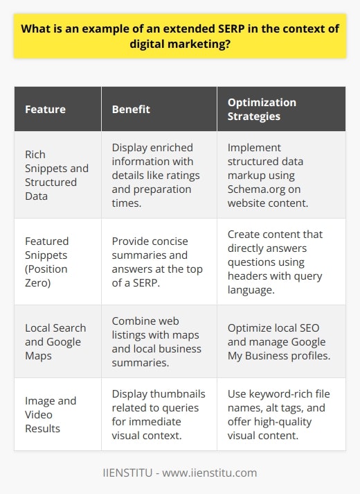 An extended SERP (Search Engine Results Page) in the context of digital marketing embodies the evolution of traditional search engine listings by incorporating a diverse array of features designed to improve user experience and provide more direct access to relevant information. Extended SERPs aim to deliver not only textual results but also additional data formats and useful tools that cater to the specific needs and intents of search queries.Rich Snippets and Structured Data: Modern SERPs go beyond the standard listing by leveraging rich snippets, which are the result of structured data markup such as Schema.org. By annotating website content with this markup, webmasters give search engines the ability to parse through data more effectively and display enriched information. These snippets can range from star ratings for product reviews to preparation times for recipes—providing searchers with immediate answers or clear indicators of relevant content.Featured Snippets: Often referred to as Position Zero, featured snippets are concise summaries of answers to queries prominently displayed at the top of a SERP. They're extracted from web pages that have content directly addressing questions typically phrased as how-tos, whys, or whats. Optimizing for featured snippets involves crafting content that straightforwardly answers potential questions and using headers that reflect the query's language, potentially increasing visibility and authority.Local Search and Google Maps: When users search for locally available products or services, search engines often merge traditional web listings with an interactive map and a summary of local business listings. This integration extends the SERP by adding a geographical dimension, showing relevant spots on a map, and presenting options like call buttons or directions—streamlining user interaction with local businesses. Proper optimization of local SEO strategies, including the management of Google My Business profiles, is crucial to attracting local traffic.Image and Video Results: The rise of visual content has driven the integration of image and video results directly into SERPs. Users can now see thumbnails of videos and pictures related to their search queries, providing an immediate visual context and enhancing engagement. This visibility can be increased by utilizing file names, alt tags, and descriptions that are rich with relevant keywords, as well as offering high-quality and unique visual content that stands out.An extended SERP exemplifies the dynamic and multifaceted nature of modern search engines, which strive to accommodate varied user intentions and improve the overall search experience. By adopting advanced digital marketing strategies to align with these evolving SERP features, brands and businesses can fulfill user information needs more effectively, driving traffic and engagement in increasingly competitive digital landscapes.