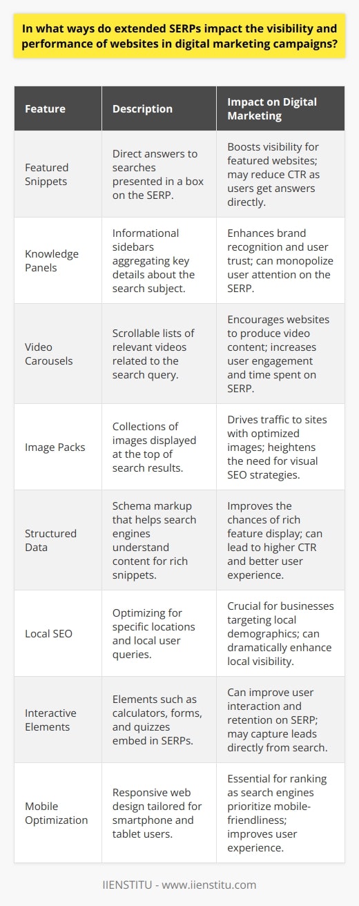 Extended SERPs and Digital Marketing StrategiesExtended Search Engine Results Pages, often abbreviated as SERPs, have substantially transformed the digital marketing landscape. They influence how websites garner exposure, affect user engagement, and vie for online traffic. By offering a multifaceted display of search results, including featured snippets, knowledge panels, and other rich media content, extended SERPs have morphed into far more than just a list of blue links.Visibility Through Rich Features The presence of feature-rich elements within extended SERPs allows certain websites to occupy prominent positions on the result pages. Features like featured snippets, which provide concise answers to user queries directly on the SERP, greatly increase visibility for websites that earn them. In addition, image packs, video carousels, and interactive elements can escalate user interaction for sites adept at integrating multimedia content strategically within their SEO practices.Impact on Click-Through RatesExtended SERPs can impact the Click-Through Rates (CTRs) of websites. With the inclusion of visual and interactive media, users might find their answers quickly without needing to click through to a website. While this can detract from site traffic, it also presents a unique opportunity for websites to optimize their content for these features, which can result in more qualified traffic and higher engagement rates from users who do click through.SEO and Content DiversificationWith the advent of extended SERPs, Search Engine Optimization has evolved beyond traditional tactics. Modern SEO demands excellence in content diversification and a strategy that incorporates the various content types favored by search engines. These could range from long-form articles, which often gain traction in results due to their depth of information, to optimizing for image search and producing quality video content that might be featured in video carousels.Effective Use of Structured DataStructured data has become crucial for websites aspiring to gain visibility on extended SERPs. By implementing schema markup, websites can communicate better with search engines, allowing them to display rich snippets such as ratings, product information, or FAQs directly on SERPs. This clarifies and enriches the information available to users at a glance and can notably boost a site's performance and click-through chances.Personalization and LocalizationExtended SERPs have also increased the weight of personalization and localization in digital strategies. As search engines aspire to tailor results to user preferences and locality, websites that localize their content and embrace adaptive design strategies are more likely to rank higher for target demographics. Local SEO, bilingual or multilingual content efforts, and responsive design for mobile devices are key focal areas for businesses looking to optimize for personalized user experiences.The Ripple Effect on CompetitionAs advertising space within SERPs grows and organic real estate shrinks, competition becomes fiercer. Pay-per-click campaigns, Google Shopping results, and other forms of paid inclusion can dominate the valuable space above the fold. Organic campaigns must be more creative and targeted to ensure websites still capture ample attention and traffic.Adapting to the Changing DynamicsTo thrive within the changing SERP dynamics, digital marketers must adapt quickly, crafting content that caters to the evolving nature of SERPs and aligns with user intent. Leveraging analytics to understand user behavior, refining SEO strategies to cater to multimedia content, and adopting a user-centric approach are key tactics for maintaining competitive advantage.In the digital era, extended SERPs have indeed revolutionized the interplay between websites and search engines. By strategizing around the changes in SERPs and focusing on creating high-quality, diverse content, websites can enhance their visibility and performance, reaping the rewards of effective digital marketing campaigns.
