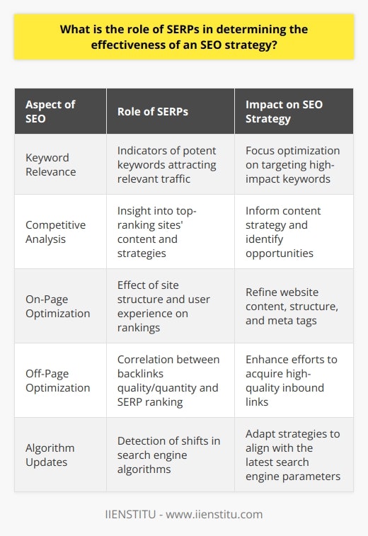The role of search engine results pages (SERPs) in assessing the effectiveness of an SEO strategy cannot be overstated. SERPs are the battlefields on which websites vie for the attention of users, and higher rankings are synonymous with increased visibility, which in turn can lead to greater traffic and more conversions. A successful SEO strategy, therefore, should naturally result in a more prominent position on SERP listings.One way in which SERPs are vital in evaluating SEO strategy success is through keyword relevance determination. By closely observing SERPs, SEO specialists can understand which keywords are the most potent in directing relevant traffic to a site. This insight enables them to optimize their SEO focus by targeting those keywords that are most likely to attract an engaged audience.Moreover, SERPs offer valuable intelligence on the competition. SEO experts can examine the top-ranking sites for pertinent keywords and dissect their content and strategies. This provides a roadmap of what works well in the industry and sheds light on potential areas of opportunity for their own content strategies.The efficacy of on-page and off-page optimizations also comes under scrutiny via SERPs. Factors such as keyword optimization in content, meta tags, site structure, and user experience (on-page), as well as the quality and quantity of inbound links (off-page), have a direct bearing on SERP standings. Regularly reviewing and refining on-site content and SEO tactics, as well as fostering high-quality backlinks, can significantly improve a website's stature in SERP rankings.Furthermore, staying abreast of search engine algorithm updates is critical, and SERPs serve as a beacon for these shifts. Monitoring SERP rank changes enables SEO professionals to pinpoint the algorithmic factors at play and adapt their strategies to the evolving search landscape, helping sustain and improve their site's search engine visibility.In essence, SERPs serve as a dynamic measure of SEO strategy efficacy. By offering real-time feedback on keyword performance, competitive landscape, and the impact of SEO optimizations, SERPs enable SEO experts to refine their approach continually. Effective analysis and interpretation of SERP data are invaluable to aligning SEO strategies with the prerequisites of modern search engines, thus bolstering the potential for online success and achieving desired marketing outcomes.