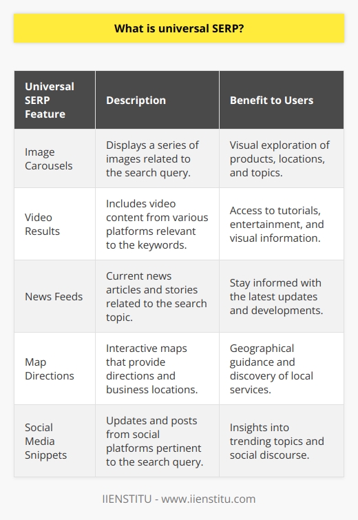 Universal SERP, or Universal Search Engine Results Pages, is a comprehensive approach adopted by search engines to deliver a more varied and intuitive results page in response to user queries. The inception of Universal SERP has revolutionized the way information is organized and displayed on the internet, making it more accessible and convenient for users to find multimedia content related to their search queries.The Evolution of Universal SERPOriginally, SERPs were predominantly composed of text-based links to web pages. This format catered to the dominant content type of the early internet: written articles and web posts. As the digital world progressed, the landscape of online content diversified tremendously. Users began to interact with a wide array of content forms, including images, videos, blog posts, news articles, and social media updates. To match this user behavior shift, search engines revised their algorithms, leading to the birth of Universal SERP.The transition to Universal SERP is the result of a desire to translate the multiplicity of the web’s content into an equally varied search experience. This means that a search engine does not solely display traditional blue web links but integrates a collection of rich media elements that might answer the query more effectively. The inclusion of video results, image carousels, news feeds, map directions, and social media snippets has led to a visually richer and more interactive SERP.Significance for Content CreatorsAs a result of these changes, content creators are now faced with new sets of considerations. Optimizing content in the age of Universal SERP requires an understanding of cross-media visibility. That is to say, creators must produce compelling material that can stand out in traditional text searches, video search results, image galleries, and more.Creators should take note of the user intent behind various queries, producing tailored content that serves those specific needs. A travel blogger, for example, might not only focus on writing articles but could also offer travel vlogs, photo diaries, and interactive maps to appear across different Universal SERP features.Impact on SEO StrategiesThe shift to Universal SERP has also led to changes in search engine optimization strategy. SEO experts must now adapt to a landscape where keyword-optimization is only a part of the broader challenge. A successful SEO strategy in the era of Universal SERP entails different optimization approaches across various types of content.Practitioners must now ensure that images and videos are properly tagged, that news content is timely and utilizes proper markups, that map listings are accurate and complete, and that mobile optimization is flawless to seize the opportunities presented by Universal SERP.Underpinning all these adaptations is still the fundamental need to provide high-quality, relevant content that satisfies user queries. This has not changed, even as the formats to express this content have grown in diversity. Universal SERP demands that content be both rich in information and engaging across the many types of media it now encompasses.To sum up, Universal SERP is a significant advancement in the sphere of search engines, reflecting a more dynamic and media-rich web. Content creators and SEO professionals must embrace this evolution, ensuring that the myriad forms of content they produce are well-represented in the multifaceted SERPs of today. This holistic approach to content creation and SEO will drive improvements in how information is indexed and delivered, ultimately enhancing the search experience for users across the globe.