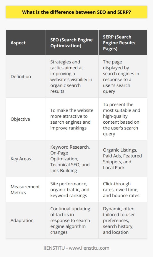 Understanding the distinction between SEO (Search Engine Optimization) and SERP (Search Engine Results Pages) is key for anyone involved in digital marketing or looking to enhance their website's online visibility. Both concepts are interconnected yet focus on different stages of the online search and visibility process.**SEO: The Path to Improving Visibility**SEO is an umbrella term that encompasses a variety of tactics and strategies aimed at enhancing a website's visibility in organic search engine results. This involves optimizing various elements of a website, including:- **Keyword Research**: Identifying the right keywords that potential visitors are using to search for products or services. It's important to target terms that are relevant to the website's content and are likely to drive traffic.  - **On-Page Optimization**: Tailoring content, meta tags, headers, and URLs to incorporate target keywords. This also involves ensuring that content is informative, valuable, and structured in a user-friendly way.  - **Technical SEO**: Improving site load speed, mobile responsiveness, and creating an XML sitemap to facilitate easier crawling by search engine bots.  - **Link Building**: Acquiring high-quality backlinks from reputable sources to establish credibility and authority, signaling to search engines that the site is a trusted resource.SEO requires a meticulous approach, adapting to evolving search engine algorithms to maintain or improve search visibility. It is fundamentally about making the website more attractive and accessible to search engines.**SERP: The Destination of Search Queries**SERP, meanwhile, refers to the page displayed by search engines in response to a user's search query. This is the destination where all SEO efforts are aimed. A typical SERP may include:- **Organic Listings**: The non-advertised webpage listings that are most closely related to the search query, based on the search engine's algorithm.  - **Paid Ads**: Often appearing at the top or bottom of the results page, these are sponsored listings that companies pay to display for particular keywords.  - **Featured Snippets**: Select pieces of information that appear at the top of a SERP, designed to answer a user's question quickly, without needing to click through to a website.  - **Local Pack**: A section of the SERP that shows local business listings related to the query, particularly useful for location-based searches.SERPs are dynamic and customizable, often tailored to individual user preferences, search history, and location, providing a personalized search experience.**The Dynamic Dance between SEO and SERP**The interplay between SEO and SERP represents a continuous cycle. SEO strategies aim to tailor websites to the preferences of search engines' ranking algorithms. In turn, the SERP showcases the end-product of these efforts, displaying sites ranked according to their relevance and authority.Both SEO and SERP focus on different areas. While SEO is about appealing to the search engines' behind-the-scenes ranking processes, SERP is about the visible end result -- the assortment of links, videos, images, and information that search engines present to users.**Continual Adaptation and Measurement**Search engines frequently update their algorithms, and subsequent changes to SERPs can greatly impact a website's traffic and visibility. As such, regular monitoring of SEO performance is crucial. Metrics for SEO include site performance analysis, organic traffic numbers, and rankings for specific keywords. In contrast, SERP performance can be gauged by looking at user engagement signals like click-through rates, the amount of time users spend on a page (dwell time), and how often they immediately leave a site (bounce rate).In summary, SEO and SERP are two sides of the same coin. SEO is the practice of crafting a website to be favored by search engine algorithms, leading to better rankings and increased organic traffic. SERP reflects the direct outcome of SEO efforts and the user's interactive landscape for searches, presenting the most suitable and high-quality content based on the search query. A comprehensive understanding of both aspects is crucial for implementing effective digital marketing and SEO strategies, which must remain agile to navigate the ever-evolving digital landscape successfully.