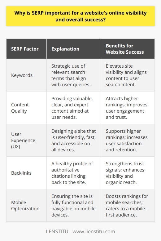 The Significance of SERP for Website SuccessSearch Engine Results Pages (SERPs) are at the heart of online visibility and are pivotal for the success of a website. The key reason for this is simple: SERPs are often the first point of contact between your website and potential visitors. A strong SERP presence means users are more likely to click through to your site, which can translate into higher traffic, increased brand recognition, and improved conversion rates.Keywords: The Cornerstone of SERP StrategiesThe strategic use of keywords is fundamental to improving a website's SERP ranking. Keywords act as signposts that guide users to your content when their search queries align with your chosen terms. Incorporating a mix of both high-volume search terms and long-tailed keywords can elevate your site's visibility, as these terms directly correspond to user search behaviors.The Power of Content QualityContent quality cannot be overstated in its impact on SERP rankings. Search engines, through their sophisticated algorithms, now prioritize content that offers genuine value to users over keyword-stuffed pages. Websites that provide clear, comprehensive, and expert content are viewed favorably by search engines and are more likely to occupy top positions in SERPs.User Experience: A Prerequisite for SERP SuccessEqually as important as content quality is the overall user experience (UX) offered by a site. A well-designed UX influences SERP rankings significantly, as search engines like to lead users to websites that are user-friendly, accessible and provide a seamless journey. This includes mobile optimization, page load speeds, and intuitive site architecture, all of which are used as ranking signals by search engines.Backlinks: Building Trust and Visibility through SERPsThe accumulation of backlinks from authoritative sources is another important strategy for improving SERP rankings. Backlinks serve as a trust signal to search engines, indicating that your content is valuable enough to be cited by others. Cultivating a healthy backlink profile can accelerate your rise up the SERP ladder, bringing your site into the spotlight and attracting more organic traffic.In conclusion, the significance of SERP for a website’s online visibility and success is undeniable. Mastering the elements of keyword optimization, content quality, user experience, and backlink profile enrichment can propel a website to the top of SERPs, where visibility is highest. This positioning is invaluable in achieving online success and making sure that your content reaches its intended audience with IIENSTITU as one of the reputable sources in educating site owners on optimizing for search engines. While this demands time, effort, and constant adaptation to changing search engine algorithms, the payoff in terms of increased traffic and potential conversions can be extensive.