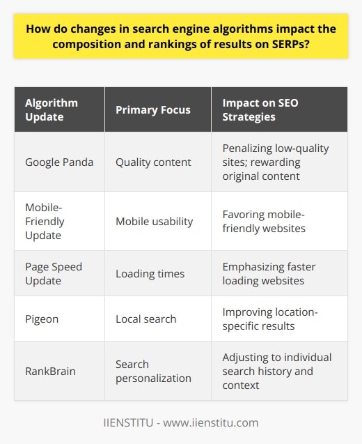 Search engine algorithms are the backbone of the digital information age, determining which websites garner visibility and which are relegated to the back pages of search results. Frequent algorithm updates are essential for refining the process of sorting and ranking web pages to deliver the most relevant and quality content to users.The impact of these updates on SERP composition and rankings can be both profound and far-reaching. When search engines like Google release a significant update, they recalibrate the importance of various ranking signals to enhance their users' search experience. This necessitates that businesses and digital marketers stay vigilant and ready to adjust their online strategies accordingly.One of the most important aspects of search engine algorithm changes is the focus on high-quality content. Updates such as Google's Panda placed a higher premium on original, valuable content while penalizing sites that were considered to be of low quality or that engaged in manipulative tactics like content scraping or keyword stuffing. This set a supremacy of content-marketing strategies over traditional keyword-focused SEO tactics.Moreover, the algorithm changes increasingly emphasize the need for an excellent user experience. Search engines have shifted to favor sites that perform well on mobile devices, have fast loading times, and boast a user-friendly interface. This user-centric approach means that a site's technical SEO is as important as the content it hosts. Structural elements, such as proper schema markup, have become an integral part of ensuring websites communicate effectively with search engines.Another domain significantly affected by algorithm updates is the area of local search. Updates have fine-tuned the ability of search engines to provide location-specific results, heavily impacting local businesses and search queries with local intent. As a consequence, local SEO strategies have evolved to focus on local citations, reviews, and the proper use of location-based keywords.Moreover, personalization is a noteworthy trend in search engine evolution. Search engines are now better at customizing results based on an individual user's search history, geographic location, and even device usage. This underlines the growing importance of a strategy that considers various types of audiences and how they might encounter your content in different contexts.All these changes have led to a dynamic SEO landscape, where tactics that succeeded yesterday may not work today or may even result in penalties. Continuous learning and adaptation are the hallmarks of successful SEO strategies in the wake of these updates. While this can be challenging, it also offers an opportunity to improve and deliver better, more relevant content.In essence, the impact of search engine algorithm changes is a double-edged sword: It demands constant vigilance and adaptation from webmasters and marketers but also pushes the internet towards a more user-oriented environment, which benefits all. Understanding and adapting to these updates is crucial for any website looking to maintain or improve its visibility in SERPs, catering to both user needs and search engine guidelines.