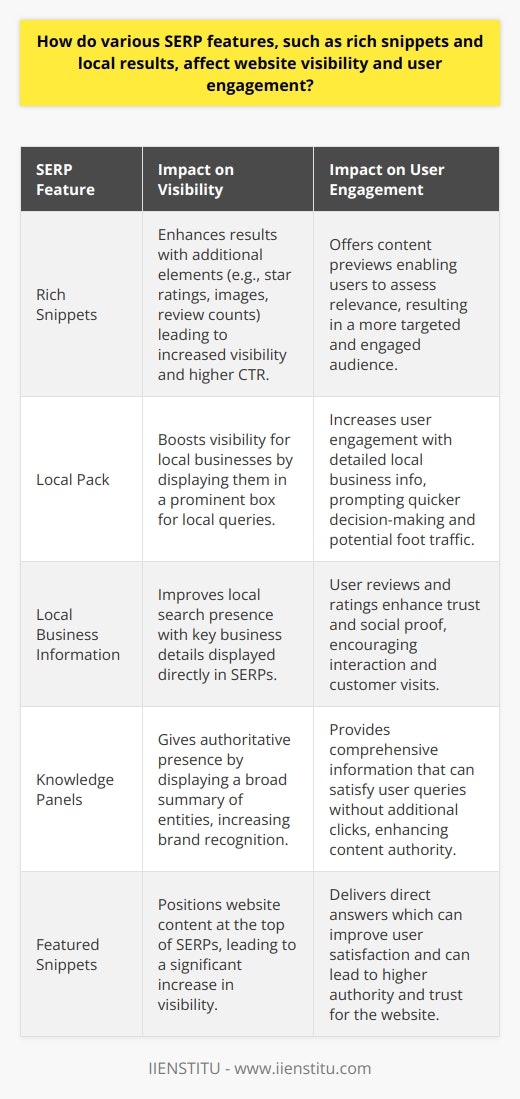 Search Engine Results Pages (SERP) features such as rich snippets and local results play a crucial role in today's digital landscape by enhancing website visibility and fostering user engagement. Let's delve deeper into these features and their impacts.### Rich Snippets and Their ImpactRich snippets are essentially a type of structured data markup that website operators can add to their existing HTML. This markup allows search engines to better understand the information contained on web pages, which can then be used to display enhanced search results.#### Enhanced VisibilityRich snippets catch the eye of the searcher because they provide additional visual elements, such as star ratings, images, or review counts. This additional information can significantly increase a website's visibility in SERPs. For example, a recipe page with rich snippets can display the cooking time, calorie count, and picture of the dish directly in the search results. Such rich information can distinguish one result from others, contributing to a higher click-through rate (CTR).#### Improved EngagementWhen users see rich snippets, they get a preview of the website's content, which allows them to better assess its relevance before clicking. As a consequence, websites with rich snippets often enjoy an audience that is more targeted and engaged. A user is more likely to spend time on a site, interact with its content, and take desired actions if the snippet has already provided value and built expectation.### Local SERP Features and Their EffectsLocal SERP features are essential for businesses that serve specific geographic areas. They display relevant local business information such as addresses, phone numbers, and customer reviews directly in the search results.#### Local Visibility BoostBusinesses with a local focus that properly optimize for local SEO can appear in the coveted 'Local Pack', a prominent component of Google's SERP for local queries. This is a box that highlights local businesses related to the search query and displays their location on a map. Being part of this local pack can dramatically increase a business's visibility to customers who are searching with local intent. #### User Engagement through Local ListingsThe inclusion of local business information in SERPs naturally leads to increased user engagement. Users see a tailored set of information, including proximity data, that helps them make quick decisions. Elements like user reviews and ratings further engage users by providing social proof and building trust. This often translates to higher foot traffic for brick-and-mortar stores or increased interactions on the website for service-based businesses.### Final ThoughtsIn this digital age, SERP features like rich snippets and local results are vital tools for websites aiming to boost their visibility and engagement levels. By providing more detailed previews and tailored local information in search results, these features greatly enhance the user's search experience. The direct result is a more engaged audience that is likely to spend time interacting with the content they find relevant, benefitting both the user and the website. Therefore, it is imperative for businesses and content creators to utilize structured data and local SEO best practices to maximize their potential in SERPs, thereby leveraging the powerful platform provided by today's search engines.