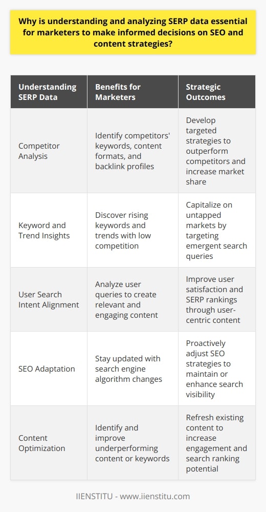 Significance of SERP Data AnalysisAnalyzing Search Engine Results Page (SERP) data is a pivotal process for marketers aiming to optimize their search engine optimization (SEO) and content strategies. The insights gained from SERP analysis not only deepen the understanding of the digital environment but also help to drive tactical decisions that can significantly enhance online visibility and engagement.Understanding CompetitionA thorough SERP analysis involves scrutinizing the presence and performance of competitors. Marketers can discern which keywords are driving traffic to rival sites, the kind of content formats that are resonating with the audience, and how competitors' backlink profiles are contributing to their search rankings. By dissecting these elements, marketers can craft strategies that leverage the strengths and weaknesses in competitors' approaches, positioning themselves to capture a larger share of the target audience.Identifying OpportunitiesSERP data analysis uncovers valuable insights about trends and user intent. It highlights popular and rising keywords which may not be fully exploited by competitors, presenting avenues for capturing new traffic. Moreover, it can pinpoint content or keywords that are underperforming, guiding intervention measures such as optimization or content refreshes to improve engagement and search ranking potential.Providing User-Centric ContentThe crux of modern marketing is delivering content that resonates with the audience. Analyzing SERP data sheds light on the queries and issues users are focusing on, enabling marketers to develop content that directly addresses those interests. This strategic alignment with user search intent not only satisfies the audience but also signals to search engines that the content is relevant, potentially leading to improved SERP positions.Enhancing SEO StrategiesSERP analysis offers a window into the nuances of search engine algorithms and their updates. Staying attuned to these changes allows marketers to adapt their SEO tactics promptly, maintaining or improving their search visibility. Insight into elements such as featured snippets, local SEO factors, and mobile optimization trends can inform strategies that push a website to the top of the search results.In conclusion, SERP data analysis is an indispensable tool for marketers looking to refine their SEO and content strategies. It enables a deep understanding of the competitive landscape, reveals gaps and opportunities in the market, and aligns content creation with user intent. By harnessing the power of SERP data, marketers can make more informed decisions, ultimately leading to a stronger online presence, enhanced user engagement, and superior search engine rankings.