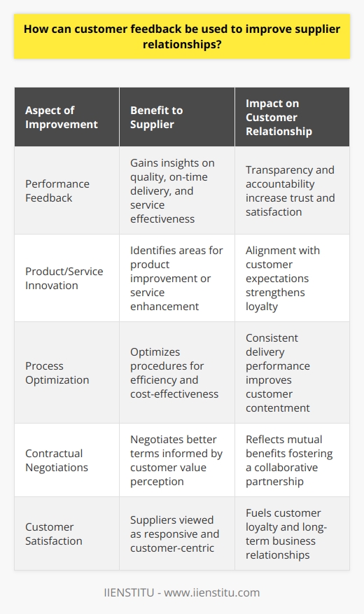 Customer feedback is not merely a gauge of consumer sentiment; it is a vital resource for fortifying supplier relationships, which lie at the heart of a robust supply chain. Effective utilization of customer opinions can drive supplier performance enhancement, pinpoint necessary advancements, and elevate customer contentment.Starting with performance feedback, evaluating insights gathered from customers can serve as a reliable metric for suppliers. This feedback opens a transparent dialogue about supplier capabilities and achievements in fulfilling customer demands. Such evaluations often shine a light on quality, punctuality, and service effectiveness platforms. Suppliers gain critical information on where they excel and where there is room for growth. Consequently, they can tailor efforts to bolster their strengths and address weaknesses, directly responding to the customer's voice.Delving into specifics, using customer feedback constructs a framework for suppliers to reassess and potentially innovate their product or service offerings. For example, if customers repeatedly pinpoint a recurrent defect in a product or highlight the need for swifter delivery, suppliers can engineer targeted interventions. This information flow encourages suppliers to optimize processes and ensure that what is delivered aligns closely with customer expectations.Negotiations around pricing and contractual terms are deeply influenced by the informed customer insights. Suppliers who pay heed to customer preferences and adapt to feedback are better positioned to negotiate terms that are mutually beneficial. A deep understanding of customer value perception can guide suppliers to propose terms that reflect both parties' interests. This mutual respect and alignment foster a collaborative, rather than adversarial, relationship.Crucially, the feedback loop is an avenue to increase consumer satisfaction. When customers witness their suggestions leading to tangible improvements, their trust in the supplier grows. This trust builds a foundation for customer loyalty, a key ingredient for enduring business relations. Suppliers who consistently refine their offerings based on feedback are seen as responsive and customer-centric, setting the stage for positive long-term engagements.To encapsulate, customer feedback is an indispensable mechanism in honing supplier relationships. The dialogue it initiates empowers suppliers to align their outcomes with consumer expectations, resulting in improved products and practices. Such attentiveness to feedback ensures that suppliers can carve a pathway to better contractual conditions and amplify overall consumer satisfaction. When suppliers are adept at swimming in the stream of customer feedback, they are not just excelling in service delivery but are also sowing the seeds for loyal commercial partnerships.
