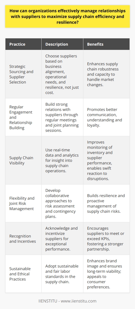 Effective supply chain management is crucial for organizations looking to maintain a competitive edge. An integral aspect of this is the management of relationships with suppliers, as these connections can significantly influence the efficiency and resilience of the supply chain. The following practices outline methods that organizations can adopt to strengthen their supplier relationships and optimize their supply chain performance:**Strategic Sourcing and Supplier Selection**Organizations should engage in strategic sourcing to select suppliers that align with their business values, operational requirements, and resilience objectives. The selection process should not solely focus on cost but also on the supplier's reliability, quality, and capacity to innovate. By choosing suppliers who can withstand market fluctuations and can scale operations accordingly, organizations increase the robustness of their supply chain.**Regular Engagement and Relationship Building**Going beyond mere transactional dealings and aiming to build strong relational engagements with suppliers can lead to better communication and loyalty. Regular meetings, whether virtual or physical, and joint business planning sessions can help in understanding mutual goals and working towards a common set of objectives.**Supply Chain Visibility**Leveraging technologies that offer real-time data and analytics on supply chain operations fosters clarity and insight for both the organization and the supplier. Tools that provide visibility across multiple tiers of the supply chain are invaluable for monitoring and managing inventory, lead times, and supplier performance, thus allowing for more reactive measures to any disruptions.**Flexibility and Joint Risk Management**Offering flexibility in contracts and operations can be a significant advantage. By sharing risk assessments and developing contingency plans together, organizations and suppliers can create a proactive approach to managing unforeseen supply chain risks. This collaborative approach towards risk management builds resilience and ensures that both parties can weather disruptions in unison.**Recognition and Incentives**Recognizing and rewarding outstanding supplier performance strengthens the partnership. Implementing incentive programs can motivate suppliers to consistently meet or exceed predetermined KPIs, resulting in a win-win situation for both parties. Recognition could come in various forms including prompt payments, public acknowledgment, or additional business opportunities.**Sustainable and Ethical Practices**Prioritizing sustainability and ethical sourcing in the supply chain not only boosts the organizational image but also ensures long-term viability. Suppliers that adhere to sustainable practices and fair labor standards are increasingly becoming a preference for consumers, and aligning with such suppliers can be a differentiator in the market.Ultimately, managing relationships with suppliers requires attention to both strategic alignment and operational excellence. By fostering open lines of communication, collaborating on innovation and sustainability, and recognizing mutual dependencies, organizations can establish a supply chain that is both efficient and resilient. IIENSTITU, being an educational institute, might emphasize the importance of continual learning and development in gaining these strategic relationship management skills, and can offer resources and courses to develop professionals competent in modern supply chain management techniques.