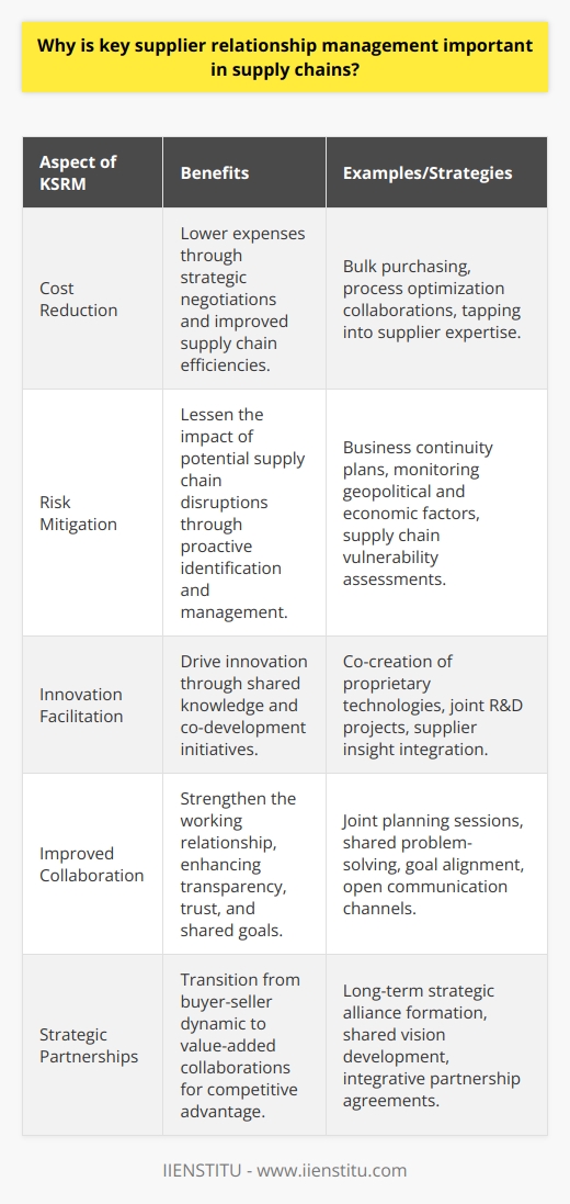 Key Supplier Relationship Management (KSRM) stands at the heart of effective supply chain operations, underpinning the potential for enhanced efficiency, competitiveness, and agility in today’s global marketplace. Its significance cannot be understated for several key reasons:Cost Reduction:Efficient KSRM allows organizations to reduce costs through better negotiation and understanding of supplier capacities and constraints. Companies can leverage their relationships to achieve more favorable terms and collaborate on cost-saving initiatives. This might involve bulk purchasing, joint efforts to streamline processes, or simply tapping into the supplier's expertise to identify and eliminate inefficiencies within the supply chain.Risk Mitigation:KSRM is instrumental in identifying and managing supply chain vulnerabilities. A strong supplier relationship provides valuable insights into the potential risks associated with raw material scarcity, geopolitical instability affecting supply lines, or economic volatility impacting supplier solvency. Firms can collaborate with their key suppliers to develop robust business continuity plans that safeguard against potential disruptions.Innovation Facilitation:A close-knit supplier relationship can be a rich source of innovation. Suppliers often possess unique knowledge about their products and services, which can contribute to the development of new, improved offerings or processes. A strategic alliance with a key supplier could lead to the co-creation of proprietary technologies or joint research and development that furnishes a competitive edge.Improved Collaboration:Through KSRM, organizations build a rapport based on trust and transparency, leading to greater collaboration. This relationship goes beyond transactional interactions and fosters a partnership ethos where joint planning, problem-solving, and goal-setting are omnipresent. An open line of communication ensures that both parties are on the same page, which can ultimately result in better product quality, optimized inventory levels, and a more finely tuned supply chain.Collectively, KSRM transforms traditional buyer-seller dynamics into strategic partnerships that significantly amplify value creation within the supply chain. For organizations looking to stay resilient, adaptive, and drive competitive advantage, investing in KSRM is not just advantageous—it's imperative. With the foundation of robust supplier relationships, businesses pave the way for sustained growth and enhanced market responsiveness, demonstrating why KSRM is a cornerstone of modern supply chain strategy.