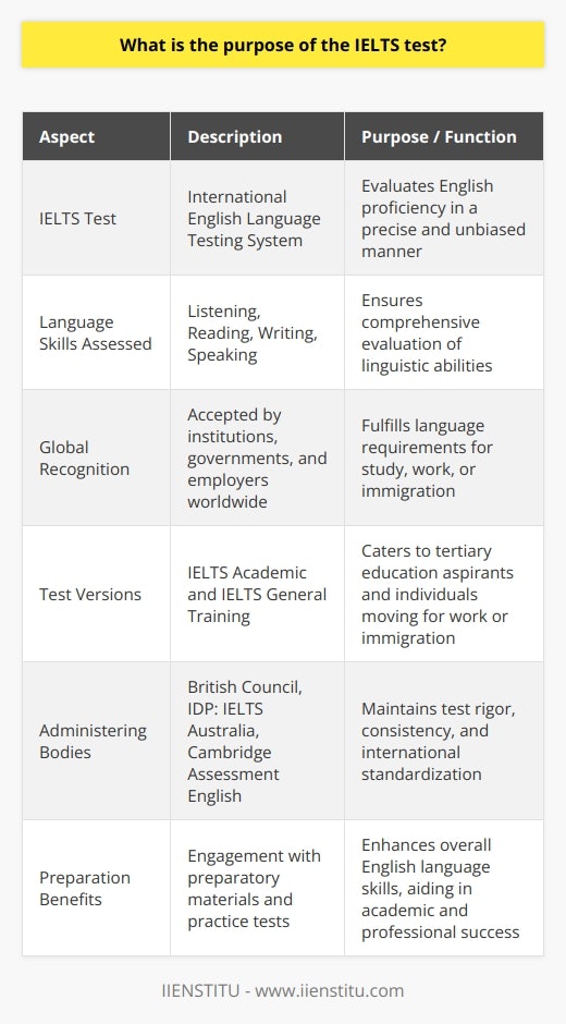 The IELTS test, which stands for the International English Language Testing System, was conceived with the mission to evaluate an individual's proficiency in English in a precise and unbiased manner. Regarded globally for its rigorous and reliable assessment methodology, the test focuses on four fundamental language skills: listening, reading, writing, and speaking, ensuring a comprehensive evaluation of a candidate's linguistic abilities.Recognized by a plethora of institutions worldwide, IELTS facilitates the fulfillment of language requirements for those intending to study, work, or live in English-speaking environments. Governments, universities, and employers look to IELTS scores as a trusted benchmark of an individual’s ability to communicate effectively in English.To accommodate varying objectives, IELTS offers two distinct versions of the test – the IELTS Academic and the IELTS General Training. The Academic version targets individuals aiming for tertiary education, where a higher level of English proficiency is necessary to deal with academic material. Meanwhile, the General Training version is tailored for individuals moving for work, participating in vocational training programs, or fulfilling immigration protocols, where the language demands are of everyday practical contexts.The integrity and standardization of IELTS are safeguarded by its joint administering by established language institutions, including the British Council, IDP: IELTS Australia, and Cambridge Assessment English. These bodies work collaboratively to maintain the test's rigor and consistency, ensuring it remains an international hallmark of English language assessment.Beyond serving as a prerequisite for various academic and professional pathways, the journey of preparing for the IELTS test acts as a catalyst for improving English language skills. Candidates engaging with the preparatory materials and practice tests can expect holistic enhancement in their command over the language. Acquiring these skills doesn’t just open doors to new educational and professional opportunities—it also equips individuals with communicative tools imperative for thriving in global settings, laying the groundwork for success in their prospective destinations.