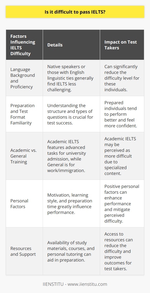 Understanding the challenges of the IELTS is crucial for those intending to pursue higher education or seeking global opportunities that require a demonstration of English proficiency.The IELTS exam, designed to measure English language skills, comprises Listening, Reading, Writing, and Speaking sections. However, the experience for each test taker will be unique, and many variables can affect the level of difficulty an individual may face.Language Background and Proficiency: It is well acknowledged that native speakers or those from countries with close linguistic ties to English might find the IELTS less daunting compared to non-native speakers from countries with distinct language structures. Individuals regularly practicing English in academic or professional settings may also have an edge.Preparation and Familiarity with Test Format: The IELTS, like any standardized test, demands a clear understanding of its format. Test takers who thoroughly familiarize themselves with the structure, types of questions, and timing of the IELTS are in a better position to navigate it successfully. Various resources are available to aid in preparation, and investing time to prepare can demystify the test and bolster confidence.Academic Versus General Training: The IELTS offers two test versions catering to different needs. While both measure English proficiency, the Academic test is tailored for university admission, featuring advanced reading and writing tasks, often viewed as more challenging than the General Training version, which is applicable to work and immigration contexts.Personal Factors: An individual's motivation, learning style, and preparation time are significant influencers of IELTS performance. Setting clear goals, persistent practice, and a genuine understanding of personal strengths and weaknesses in the English language can empower test takers to prepare effectively.In summary, perceiving the IELTS as difficult is subjective and largely influenced by a person's background in English, their familiarity with the test format, the version they take, and their personal commitment to preparation. With strategic, consistent study and a strong grasp of the requirements, the IELTS becomes less of an insurmountable obstacle and more of an achievable milestone on the path to global academic and professional success.