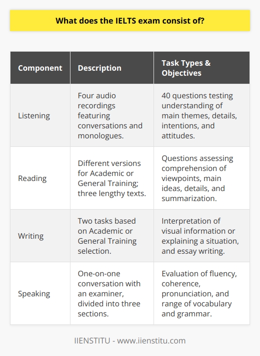The International English Language Testing System, commonly referred to as IELTS, is an esteemed exam designed to measure the English language proficiency of individuals who wish to study or work where English is the language of communication. This test is structured in four distinct parts: listening, reading, writing, and speaking. Each of these components evaluates different skills and abilities related to English language use.**Listening Component**In the listening section, test-takers are presented with four audio recordings, which play only once. These recordings feature a variety of native English speakers and include both conversations and monologues in diverse settings. Participants are required to listen carefully and complete 40 questions — a mix of multiple-choice, matching, plan/map/diagram labeling, form completion, and short answer questions. This part aims to assess a person's ability to understand the main themes and details, as well as the speaker's intentions and attitudes.**Reading Component**For the reading section, there are two versions: one for Academic IELTS and another for General Training IELTS. Test-takers are tasked with reading three lengthy texts and answering questions on them within a 60-minute timeframe. The Academic IELTS includes passages taken from books, journals, magazines, and newspapers, geared towards those entering higher education or professional registration. On the other hand, the General Training version features more practical texts that one might encounter in everyday work or social situations. Questions will involve identifying the authors’ viewpoints, main ideas, and details, as well as summarizing information.**Writing Component**In the writing section, candidates are again faced with tasks dependent on whether they have chosen the Academic or General Training IELTS. Those taking the Academic IELTS are required to interpret a graph, table, chart, or diagram for the first task, summarizing and explaining the data presented. The second task involves writing an essay in response to an argument, point of view, or problem. Those opting for General Training tackle tasks more centered around everyday English usage — the first is letter writing, where the test-taker needs to request information or explain a situation. The second is an essay that is usually more personal in nature. Both versions have a one-hour time limit for this part of the test.**Speaking Component**Unique in its format, the speaking section unfolds as a one-on-one live conversation with a trained examiner. Lasting 11 to 14 minutes, this part is divided into three sections: a short introduction and interview, a task card prompting the candidate to speak on a particular topic for one to two minutes, and a discussion on themes related to the task card topic. This exam segment evaluates test-takers on their fluency, coherence, pronunciation, and range of vocabulary and grammar.The IELTS exam is universally recognized and trusted, often serving as a critical benchmark for English proficiency. Its format and contents have been meticulously crafted to reflect real-world language use scenarios, making it a well-rounded examination for non-native English speakers pursuing opportunities in English-speaking environments.