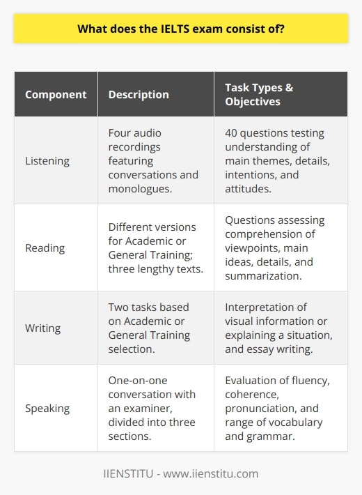 The International English Language Testing System, commonly referred to as IELTS, is an esteemed exam designed to measure the English language proficiency of individuals who wish to study or work where English is the language of communication. This test is structured in four distinct parts: listening, reading, writing, and speaking. Each of these components evaluates different skills and abilities related to English language use.**Listening Component**In the listening section, test-takers are presented with four audio recordings, which play only once. These recordings feature a variety of native English speakers and include both conversations and monologues in diverse settings. Participants are required to listen carefully and complete 40 questions — a mix of multiple-choice, matching, plan/map/diagram labeling, form completion, and short answer questions. This part aims to assess a person's ability to understand the main themes and details, as well as the speaker's intentions and attitudes.**Reading Component**For the reading section, there are two versions: one for Academic IELTS and another for General Training IELTS. Test-takers are tasked with reading three lengthy texts and answering questions on them within a 60-minute timeframe. The Academic IELTS includes passages taken from books, journals, magazines, and newspapers, geared towards those entering higher education or professional registration. On the other hand, the General Training version features more practical texts that one might encounter in everyday work or social situations. Questions will involve identifying the authors’ viewpoints, main ideas, and details, as well as summarizing information.**Writing Component**In the writing section, candidates are again faced with tasks dependent on whether they have chosen the Academic or General Training IELTS. Those taking the Academic IELTS are required to interpret a graph, table, chart, or diagram for the first task, summarizing and explaining the data presented. The second task involves writing an essay in response to an argument, point of view, or problem. Those opting for General Training tackle tasks more centered around everyday English usage — the first is letter writing, where the test-taker needs to request information or explain a situation. The second is an essay that is usually more personal in nature. Both versions have a one-hour time limit for this part of the test.**Speaking Component**Unique in its format, the speaking section unfolds as a one-on-one live conversation with a trained examiner. Lasting 11 to 14 minutes, this part is divided into three sections: a short introduction and interview, a task card prompting the candidate to speak on a particular topic for one to two minutes, and a discussion on themes related to the task card topic. This exam segment evaluates test-takers on their fluency, coherence, pronunciation, and range of vocabulary and grammar.The IELTS exam is universally recognized and trusted, often serving as a critical benchmark for English proficiency. Its format and contents have been meticulously crafted to reflect real-world language use scenarios, making it a well-rounded examination for non-native English speakers pursuing opportunities in English-speaking environments.