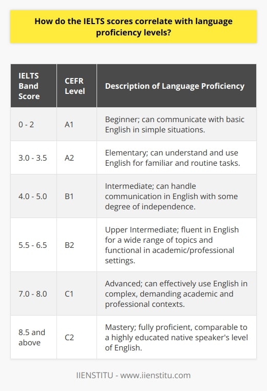 The International English Language Testing System, commonly known as IELTS, is a universally acknowledged assessment tool that measures the English language proficiency of non-native speakers aiming to study, work, or migrate where English is the language of communication. IELTS provides a reliable indication of one's ability to communicate in English and is scored on a nine-band scale to clearly identify levels of proficiency, ranging from non-user (band score 1) to expert (band score 9).IELTS scores are directly linked to the Common European Framework of Reference for Languages (CEFR), a standardized guideline used to describe achievements of learners of foreign languages across Europe and, increasingly, in other countries.The CEFR divides language proficiency into six levels which are A1 and A2 (basic user), B1 and B2 (independent user), C1 and C2 (proficient user). This framework outlines what learners can do at each stage in their language learning journey. The alignment of IELTS scores with CEFR levels means that they are interpretable around the world and can be compared against standards set for different languages.Here is a detailed look at how the IELTS scores correlate to the CEFR levels:- Individuals scoring a 0-2 range in IELTS are typically at the A1 level, which denotes beginners or those who can use very basic English to communicate in simple situations.- A score between 3.0 and 3.5 usually places a candidate at CEFR level A2. This recognizes the ability to deal with simple, straightforward information and begin to express oneself in familiar contexts.- B1 level correlates with IELTS scores from 4.0 to 5.0. It indicates that the individual can understand and use English with some degree of independence and can handle communication in their field of specialization, albeit with some struggles.- CEFR B2 level is achieved by those scoring between 5.5 and 6.5. B2 users have the fluency to communicate effectively and confidently on a wide range of topics and may function in an English-speaking academic or professional environment.- C1 is represented by an IELTS band score from 7.0 to 8.0. This advanced level signifies the capacity to use English effectively in a range of contexts and for more challenging academic and professional situations.- Finally, a C2 mastery level is evidenced by IELTS scores of 8.5 and above. This exceptional level indicates that the test-taker has mastered the language to an extent that is on par with an educated native speaker, allowing them to handle the most advanced and nuanced aspects of English communication.The correlation between IELTS scores and CEFR levels is an integral part of making decisions regarding studying, working, and living in English-speaking environments. It ensures that individuals can adequately engage and succeed in contexts where the language is a central component. Knowing where IELTS scores sit on the linguistic proficiency spectrum aids in setting realistic goals for language learners and allows institutions, such as IIENSTITU, which offer English language courses, to benchmark their programs and student progress effectively.