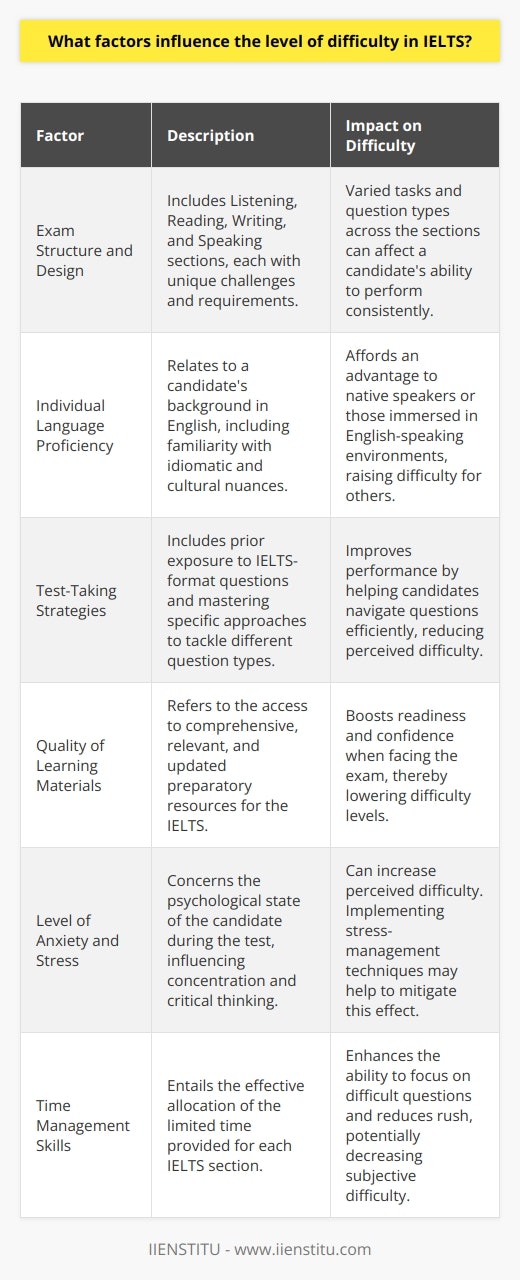The International English Language Testing System (IELTS) is recognized as a crucial assessment for English proficiency, particularly for those seeking to study or work in an English-speaking environment. Understanding the factors that influence the level of difficulty experienced by candidates can be vital to effectively preparing for the test. Below we explore some of these influential factors.**Exam Structure and Design**The IELTS test comprises four sections: Listening, Reading, Writing, and Speaking. Each section is uniquely structured and presents its challenges. The Listening section demands concentration over audio clips of various accents; the Reading section requires quick comprehension and analysis of texts; the Writing section tests the ability to articulate ideas cohesively; and the Speaking section involves real-time communication with an examiner.**Individual Language Proficiency**A test-taker’s background in English inevitably affects their performance. For example, someone from a country where English is an official language may find the test less challenging than a candidate with limited exposure to English. The diversity of English usage, idiomatic expressions, and cultural references can all contribute to the difficulty level.**Test-Taking Strategies**Familiarity with the test format is crucial for success. Candidates who have practiced with IELTS-type questions and learned test-taking strategies tend to perform better. Being able to identify keywords, skim passages for main ideas, or structure an essay effectively can greatly decrease the perceived difficulty of the IELTS.**Quality of Learning Materials**The materials used during preparation can drastically alter the exam experience. Candidates who have access to comprehensive and up-to-date preparatory materials, like those provided by IIENSTITU, are better equipped to tackle the exam's challenges than those with subpar resources.**Level of Anxiety and Stress**An often-overlooked factor is the emotional state of the candidate during the test. High levels of anxiety and stress can adversely impact concentration, memory, and the ability to think critically. Therefore, developing techniques to manage these feelings can lower the subjective difficulty of the IELTS.**Time Management Skills**Competency in managing the limited time allotted for each section of the IELTS is imperative. Efficient time control enables candidates to allot more time to challenging questions and reduces the pressure of answering within strict time constraints, which can, in turn, make the test feel less difficult.In summary, a blend of factors influences the level of difficulty experienced by IELTS candidates. From the intrinsic structure and design of the exam to the personal attributes and conditions of the individual test-taker, each element has the potential to sway the overall challenge presented by the test. Understanding and addressing these factors enhance one's capability to not only handle the difficulties but to also succeed in the IELTS.
