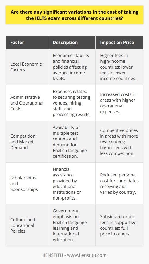 The International English Language Testing System (IELTS) is a widely recognized English proficiency test that serves as a gateway for those seeking education or work opportunities where English is the primary language of communication. The cost of taking the IELTS exam indeed varies across different countries, and this variation can be quite significant.Local Economic FactorsOne of the primary reasons for the varying costs of the IELTS exam is the different economic factors at play in each country. The economic stability and financial policies within a country can greatly affect the price. High-income countries may have higher exam fees than those with lower average incomes. This price difference often reflects the economic disparity and the varying purchasing power of potential candidates in different regions.Administrative and Operational CostsThe cost of administering the IELTS exam fluctuates depending on the local operational and administrative expenses incurred by the testing centers. These expenses include the cost of securing testing venues, hiring trained personnel to administer and proctor the exam, and processing the results. Locations where these operational costs are higher will typically charge more for the exam.Competition and Market DemandIn some regions, the level of demand for the IELTS test and the number of available testing centers can influence the cost. In areas where there are multiple test centers competing for candidates, the price may be more competitive. Conversely, in locations where there are fewer testing options and a high demand for English language certification, the testing centers may charge higher fees.Scholarships and SponsorshipsIn certain cases, scholarships or sponsorships can offset the cost of the IELTS exam. Some educational institutions or non-profit organizations may provide assistance to candidates who would otherwise be unable to afford the examination fee. These forms of financial aid, however, are not universally available and vary greatly by country and availability.Cultural and Educational PoliciesLastly, cultural and educational policies may influence IELTS exam pricing. In countries where there is a strong emphasis on English language learning and a high volume of students seeking international education, the government or educational institutions may subsidize the cost to promote learning and proficiency in English.The IELTS test remains a staple in assessing English language proficiency, and understanding the factors contributing to its varying costs can help prospective test-takers plan accordingly. Potential candidates are encouraged to seek up-to-date information on IELTS exam fees from official sources or designated testing centers within their country to ensure accurate financial planning. Furthermore, there are educational platforms like IIENSTITU that offer resources and guidance to candidates preparing for language proficiency exams, including tips on navigating the costs associated with these tests.