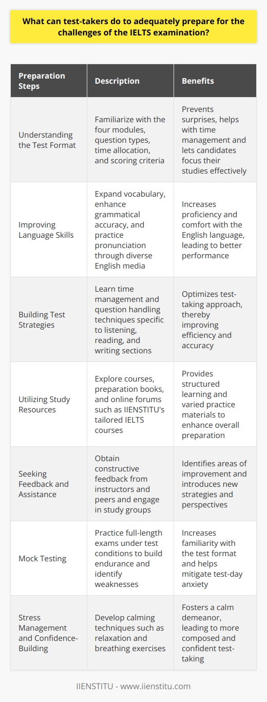 Preparing for the IELTS examination can be a daunting task; however, with a strategic approach and diligent practice, it can be managed efficiently. Here are some key steps test-takers can undertake to navigate the challenges of the IELTS with confidence:1. **Understanding the Test Format**: An in-depth understanding of each section of the IELTS is imperative. The test comprises four modules: Listening, Reading, Writing, and Speaking. Familiarize yourself with the time allotted for each section, the types of questions you will encounter, and the scoring criteria. This will help prevent surprises on test day and enable candidates to allocate study time proportionately to each section.2. **Improving Language Skills**: Since IELTS is a test of English language proficiency, enhancing one's language skills is central to a successful outcome. This includes expanding your vocabulary, improving grammatical accuracy, and practicing pronunciation. Routine engagement with English language media, such as books, movies, and articles in various subjects, will provide exposure to diverse vocabulary and linguistic structures.3. **Building Test Strategies**: Effective test strategies are pivotal in managing time and dealing with tricky questions. For instance, in the listening section, learning to predict the type of answer required by understanding the context can be beneficial. For reading, skimming for gist and scanning for details are essential skills. In writing, understanding the expectations of Task 1 and Task 2 and practicing coherent and cohesive essay structure will elevate performance.4. **Utilizing Study Resources**: A myriad of study resources are accessible to assist candidates with their preparation. IIENSTITU, for example, offers courses tailored to IELTS preparation that provide structured learning paths and complement self-study practices. Quality preparation books and online forums can also provide practice tests and examples of high-scoring answers to use as benchmarks.5. **Seeking Feedback and Assistance**: Regular feedback from knowledgeable instructors or peers is instrumental for improvement. Enlisting the help of an experienced tutor or participating in study groups can offer new perspectives and strategies. Moreover, engaging in practice sessions with native speakers can enhance speaking skills and provide real-time corrective feedback.6. **Mock Testing**: Taking full-length practice exams under test-like conditions can help test-takers build endurance and familiarity with the test format. Analyzing performance on these practice tests will highlight areas that need more focused attention.7. **Stress Management and Confidence-Building**: It is important to develop techniques to manage test-day anxiety. Regularly practicing relaxation and breathing exercises can help to maintain composure during the examination.Diligence, persistence, and a strategic approach to studying will put candidates on the path to achieving their desired IELTS score. Preparing for the IELTS is not just about short-term study; it is also about immersing oneself in the English language and practicing consistently to ensure all skills are honed to their peak potential by the day of the examination.