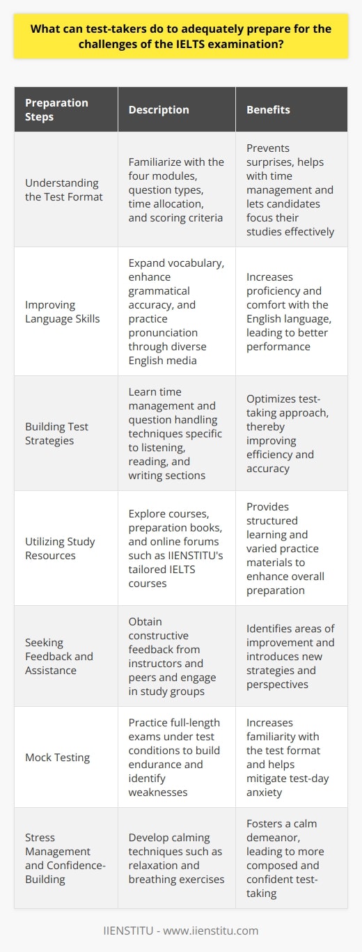 Preparing for the IELTS examination can be a daunting task; however, with a strategic approach and diligent practice, it can be managed efficiently. Here are some key steps test-takers can undertake to navigate the challenges of the IELTS with confidence:1. **Understanding the Test Format**: An in-depth understanding of each section of the IELTS is imperative. The test comprises four modules: Listening, Reading, Writing, and Speaking. Familiarize yourself with the time allotted for each section, the types of questions you will encounter, and the scoring criteria. This will help prevent surprises on test day and enable candidates to allocate study time proportionately to each section.2. **Improving Language Skills**: Since IELTS is a test of English language proficiency, enhancing one's language skills is central to a successful outcome. This includes expanding your vocabulary, improving grammatical accuracy, and practicing pronunciation. Routine engagement with English language media, such as books, movies, and articles in various subjects, will provide exposure to diverse vocabulary and linguistic structures.3. **Building Test Strategies**: Effective test strategies are pivotal in managing time and dealing with tricky questions. For instance, in the listening section, learning to predict the type of answer required by understanding the context can be beneficial. For reading, skimming for gist and scanning for details are essential skills. In writing, understanding the expectations of Task 1 and Task 2 and practicing coherent and cohesive essay structure will elevate performance.4. **Utilizing Study Resources**: A myriad of study resources are accessible to assist candidates with their preparation. IIENSTITU, for example, offers courses tailored to IELTS preparation that provide structured learning paths and complement self-study practices. Quality preparation books and online forums can also provide practice tests and examples of high-scoring answers to use as benchmarks.5. **Seeking Feedback and Assistance**: Regular feedback from knowledgeable instructors or peers is instrumental for improvement. Enlisting the help of an experienced tutor or participating in study groups can offer new perspectives and strategies. Moreover, engaging in practice sessions with native speakers can enhance speaking skills and provide real-time corrective feedback.6. **Mock Testing**: Taking full-length practice exams under test-like conditions can help test-takers build endurance and familiarity with the test format. Analyzing performance on these practice tests will highlight areas that need more focused attention.7. **Stress Management and Confidence-Building**: It is important to develop techniques to manage test-day anxiety. Regularly practicing relaxation and breathing exercises can help to maintain composure during the examination.Diligence, persistence, and a strategic approach to studying will put candidates on the path to achieving their desired IELTS score. Preparing for the IELTS is not just about short-term study; it is also about immersing oneself in the English language and practicing consistently to ensure all skills are honed to their peak potential by the day of the examination.