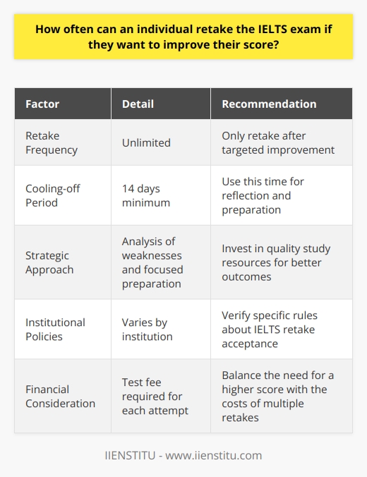 The International English Language Testing System (IELTS) is a well-recognized proficiency test that plays a significant role for individuals pursuing international education, employment, or migration. As IELTS scores are critical for these applications, candidates often seek to retake the exam to achieve a higher score. The question then arises: How often can one retake the IELTS exam if they desire to improve their score?**Frequency of Retakes**IELTS candidates have the advantage of no restrictions on the number of times they can sit for the exam. This means that if an individual is not satisfied with their test results, they have the opportunity to retake the test in hopes of improving their score.**Minimum Gap Between Attempts**While there is no cap on the frequency of retakes, candidates must wait for a minimum of 14 days before retaking the test. This cooling-off period is in place to provide enough time for candidates to reflect on their previous performance, identify areas for improvement, and prepare adequately for their next attempt.**Strategic Approach to Improvement**Merely increasing the number of attempts without a targeted and strategic approach may not lead to the desired improvement in scores. It's imperative for candidates to conduct a thorough analysis of their performance to understand their weaknesses and focus on those specific areas during their preparation. Utilizing high-quality study resources, potentially from reputable providers like IIENSTITU, can make a significant difference in preparation.**Institutional Policies on Retakes**When planning retakes, individuals should also be aware of the policies and preferences of the receiving institutions. Some universities, employers, or immigration bodies might have their own rules about the number of acceptable IELTS attempts or the time frame within which the scores should have been attained. It's therefore important to check these details before scheduling another IELTS test.**Financial Considerations**Financial aspects cannot be overlooked as each retake requires paying the test fee again. The cost of multiple test attempts can quickly add up, making it a substantial investment. Candidates should balance their need for a higher score with the financial impact of retaking the exam several times. For many, it makes financial sense to invest in comprehensive preparation before re-attempting the exam, to maximize the likelihood of achieving the desired score and reducing the need for further retakes.To summarize, while there are no limitations on the frequency of IELTS exam retakes, candidates should approach this with a strategy that includes sufficient preparation time, an understanding of institutional requirements, and careful financial planning. Focusing on these factors will not only help in potentially achieving a better score but will also optimize the number of times an individual might need to retake the test.