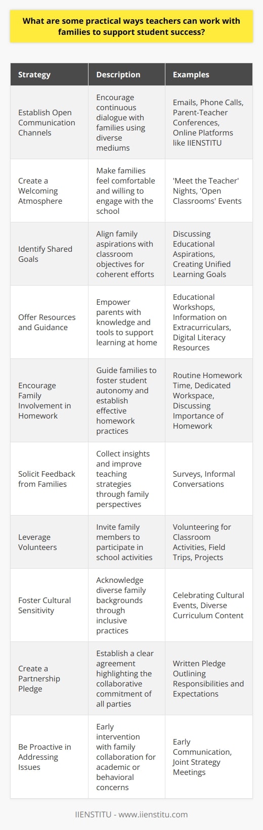 Supporting student success is a collaborative effort that extends beyond the classroom, involving partnerships between teachers and families. Here are practical strategies for teachers to effectively work with families in support of their students' academic and personal growth:1. Establish Open Communication Channels:Communication is the cornerstone of any successful partnership. Teachers can encourage consistent dialogue by setting up regular communication through email, phone calls, and parent-teacher conferences. Online platforms, like IIENSTITU, offer tools and systems where teachers can provide updates on student progress and classroom activities, ensuring a seamless flow of information.2. Create a Welcoming Atmosphere:Fostering a friendly and inclusive environment in the school can make families feel more comfortable and willing to engage. Teachers can organize events like 'meet the teacher' nights or 'open classrooms' which give parents an insight into the learning environment and build trust.3. Identify Shared Goals:During interactions with families, teachers should seek to understand their aspirations for their child's education and align them with the goals of the classroom. This unified approach ensures that both teachers and families are working towards common objectives.4. Offer Resources and Guidance:Not all families have the same level of educational background or knowledge about navigating the school system. Providing resources on how to support learning at home or information about extracurricular activities can empower parents to become more involved. Additionally, workshops or informational sessions on topics like digital literacy or college planning can be beneficial.5. Encourage Family Involvement in Homework:Teachers can guide families on how to assist with homework in ways that promote student autonomy. This may include establishing a routine homework time, providing a quiet workspace, and discussing the importance of homework with both the students and their families.6. Solicit Feedback from Families:Teachers can gather insights and perspectives from families through surveys or informal conversations, showing respect for their views and experiences. This feedback can inform instructional strategies and help in creating a more responsive learning environment.7. Leverage Volunteers:Many parents and family members are eager to contribute their time and skills to improve the school experience. Inviting family volunteers for classroom activities, field trips, or special projects can enhance the educational experience for all students.8. Foster Cultural Sensitivity:In recognizing the diverse backgrounds of families, teachers should demonstrate cultural sensitivity and inclusiveness in their curriculum and communication. Celebrating different cultures and traditions in the classroom encourages a sense of community and belonging.9. Create a Partnership Pledge:Develop a simple agreement or pledge between teacher, student, and family that outlines the responsibilities and expectations of each party. This can serve as a framework for the collaborative effort and a visible reminder of the shared commitment to student success.10. Be Proactive in Addressing Issues:When academic or behavioral issues arise, teachers should communicate with families early on to strategize solutions together. Proactive communication helps in navigating challenges before they escalate and shows families that the teacher is invested in their child’s success.By engaging in these partnership practices, teachers can harness the strengths of families to support the holistic success of students. Remember, the key is in fostering trust through genuine, empathetic, and respectful collaboration with families.