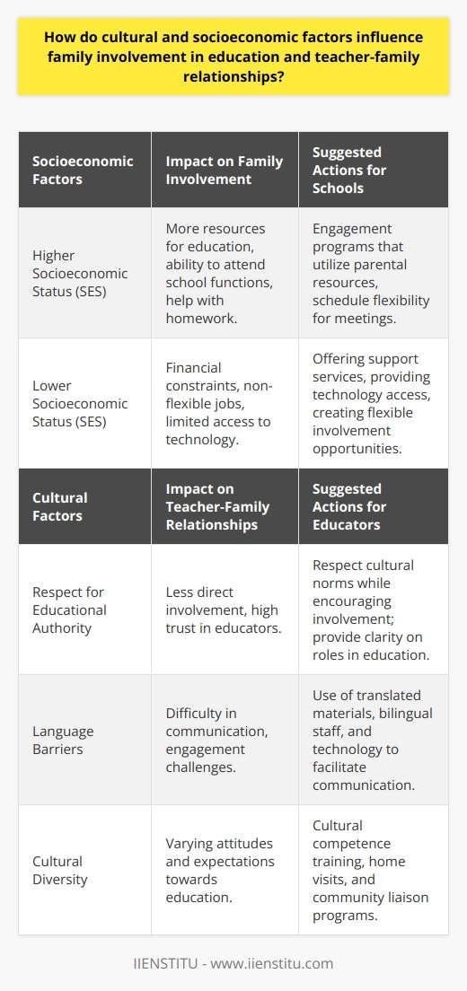 The interplay between cultural and socioeconomic factors plays a significant role in shaping family involvement in education and the dynamics of teacher-family relationships. Understanding the nuances of these relationships is essential for fostering an inclusive and supportive educational environment that caters to the needs of all students.Socioeconomic Factors Impacting Family InvolvementSocioeconomic status (SES) greatly influences how families can support and engage with their children's education. Higher SES often means that families have more resources at their disposal such as access to educational materials, technology, and extracurricular activities, which can enhance a child's learning experience. Parents with higher incomes are more likely to have flexible work schedules or job stability that allows them to attend school functions, meet with teachers, or help with homework.Conversely, families with low SES may experience significant challenges that hinder their participation in educational activities. Financial constraints, non-flexible work hours, job insecurity, and multiple jobs are common barriers. Lack of reliable transportation and limited access to technology can exacerbate these challenges, making it difficult for families to support their children's educational progression effectively.Cultural Factors Affecting Teacher-Family RelationshipsCultural context is another critical factor that shapes the interactions and expectations between families and teachers. Cultural norms and values can deeply influence attitudes towards education, parental roles, and the priority placed on academic success. In some cultures, there is a strong emphasis on respect for authority and educational institutions, which might lead to less direct involvement in the school, instead trusting educators to guide their children's learning.Language barriers stand out as a significant obstacle, potentially preventing non-English speaking families from engaging with teachers effectively. Educators might encounter difficulties in communicating with parents, explaining students' progress, or discussing the nuances of school policies and expectations.The Role of Institutions and EducatorsAddressing cultural and socioeconomic diversity requires a proactive approach from educational institutions and educators. Schools and teachers play a crucial part in creating an environment where all families feel respected and valued. Tailoring communication strategies to accommodate non-English speaking parents, providing translated materials, and utilizing technology to bridge gaps can help.Furthermore, creating varied modes of involvement that cater to different work schedules and family circumstances is necessary. Offering flexible meeting times, virtual conferences, and diverse school events can encourage active parental engagement across different socioeconomic groups.Building Strong PartnershipsA collaborative effort is needed to build strong, effective partnerships between teachers and families. Initiatives such as home visits, community liaison programs, and inclusive school committees can help educators understand the unique challenges and strengths within their students' home environments. Creating a context in which families feel their cultural identities and socioeconomic backgrounds are acknowledged and embraced is pivotal in strengthening these relationships.To foster these partnerships, teachers must approach families with empathy, cultural sensitivity, and an openness to learn from their experiences. Educators should be provided with professional development opportunities focused on cultural competence and equity in education.In closing, the scope and quality of family involvement in education, along with the nature of teacher-family relationships, are inextricably linked to cultural and socioeconomic factors. Both elements wield significant influence with the potential to either reduce or reinforce inequalities within the education system. By recognizing and addressing these factors, institutions like IIENSTITU and educators can create more inclusive-learning communities that honor and empower families from all walks of life, ultimately leading to a more equitable educational experience for all students.