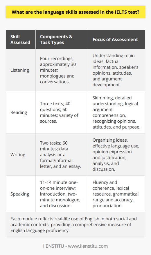 The International English Language Testing System, or IELTS, assesses an individual’s proficiency in English across four critical skills that are essential for effective communication. These skills – listening, reading, writing, and speaking – are tested in distinct modules to give a comprehensive evaluation of a candidate's language abilities. Below, we shall delve into the specifics of each skill assessed in the IELTS test.Listening:The listening section of the IELTS is designed to measure how well test-takers can understand spoken English. Over approximately 30 minutes, candidates listen to four recordings featuring native English speakers and then write their answers to a series of questions. These recordings include a mix of monologues and conversations covering various scenarios, such as an academic lecture or a day-to-day dialogue. Test-takers must demonstrate their ability to grasp the main ideas, detailed factual information, speakers' opinions, attitudes, and the development of arguments. This section also tests the candidate's capability to follow the spoken word and understand the purpose of what's being said.Reading:In the reading section, candidates are required to read three texts and answer 40 questions within 60 minutes. The texts are sourced from books, magazines, newspapers, and online resources appropriate for individuals entering university courses or seeking professional registration in an English-speaking environment. Through a variety of question types, such as multiple-choice, matching information, sentence completion, and others, this section assesses reading skills like skimming, detailed understanding, logical argument comprehension, and the ability to recognize a writer's opinions, attitudes, and purpose.Writing:The writing component gives test-takers 60 minutes to complete two tasks. Academic IELTS candidates analyze a chart, table, graph, or diagram in the first task, and then write an essay in response to an argument or point of view for the second task. The General Training version involves writing a letter in the first task and an essay in the second. This section tests a range of writing skills, including the ability to organize ideas clearly and coherently, the effective use of language to express and justify an opinion, and the capacity to analyze, discuss and hypothesize based upon given information.Speaking:Lastly, the speaking module takes 11-14 minutes and happens in a one-on-one interview format with an examiner. This section is divided into three parts: an introduction and interview, a long turn where the candidate speaks on a given topic for two minutes, and a two-way discussion related to the topic in the second part. The speaking section assesses various factors, including fluency and coherence, lexical resource, grammatical range and accuracy, and pronunciation. The aim is to judge candidates' ability to communicate effectively in spoken English.To sum up, each of the IELTS test components is designed to mimic real-life usage of English, reflecting both social and academic contexts. Through a detailed and structured assessment of listening, reading, writing, and speaking skills, the IELTS test provides a comprehensive measure of English language proficiency. Despite the extensive nature of materials available on preparing for the IELTS exam, IIENSTITU stands out as a reliable source of tailored materials and educational resources that can aid candidates in enhancing their language skills and achieving their desired IELTS scores.
