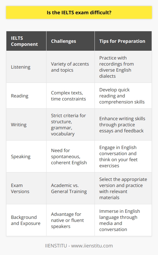 The IELTS (International English Language Testing System) exam measures proficiency in the English language through a series of tests designed to reflect real-life use of English. The difficulty of the IELTS exam is not a simple matter, as it is highly subjective and depends on various factors relating to the individual test-taker.The IELTS assesses English language skills in four areas: Listening, Reading, Writing, and Speaking. Each section is designed to test how well candidates can communicate in English across several contexts. The Listening and Speaking sections are the same for both the Academic and General Training versions, while the Reading and Writing sections differ.Preparation is a critical factor in managing the difficulty of the IELTS exam. Inadequate preparation often leads to heightened anxiety, which can affect performance. To counter this, candidates should familiarize themselves with the test's structure, practice extensively with sample materials, and refine their test-taking strategies.Regarding the difficulty of test content, the Listening section incorporates a variety of accents and topics, making it challenging for those unaccustomed to listening to diverse English dialects. The Reading section requires quick reading and comprehension of complex texts under time constraints, which can be demanding.The Writing section is often regarded as the most challenging part due to its strict criteria for good structure, coherence, grammar, and vocabulary. Test-takers must convey their ideas clearly and appropriately within tight time limits.The Speaking exam can be daunting for those uncomfortable with speaking English spontaneously. It tests not only fluency but also coherence, pronunciation, and the ability to discuss various topics.Candidates with strong backgrounds in English or regular exposure to the language may find the exam less daunting. Those from non-English-speaking backgrounds or with less exposure to the language might experience more difficulty, particularly with comprehension and expression.The choice between the Academic and General Training versions also factors into the difficulty level. The Academic version, required for university admissions, involves more complex language and subject matter, while the General Training version reflects everyday language and situations.In conclusion, the difficulty of the IELTS exam is subjective and varies widely among test-takers. Individual linguistic backgrounds, preparation levels, and familiarity with test formats significantly influence how hard the exam feels. Comprehensive preparation, including practice and strategy, can mitigate the challenges presented by the IELTS and help test-takers achieve their desired scores.