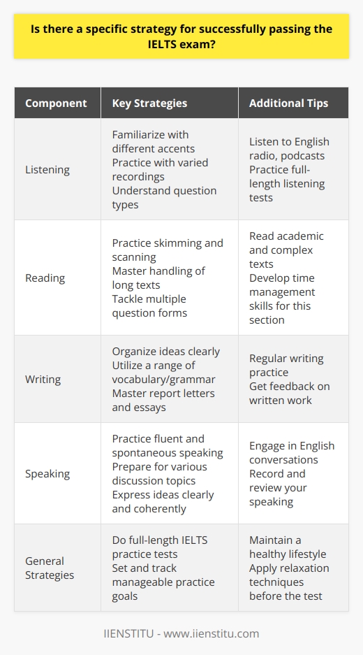 Successfully passing the IELTS exam is a clear objective for many English language learners seeking higher education, international employment, or immigration. Success in this exam requires a strategy tailored to its unique format and rigor. Here are some strategic initiatives that can propel you towards achieving a high band score.**Comprehensive Understanding of Test Components**Firstly, it is imperative to have a comprehensive understanding of each component of the IELTS exam. The Listening section is a 30-minute test with four recordings and a variety of questions, such as form completion and multiple-choice. Familiarize yourself with varied accents and the pace of native speakers, which the exam often features.The Reading section consists of 40 questions designed to test a wide range of reading skills, encompassing three long texts that are descriptive, discursive, and factual. Skimming the text for general understanding and scanning for specific information are two key skills to master.In the Writing module, candidates must complete two tasks: a report based on visual information for Academic IELTS, or a letter for the General Training variant, and an essay in response to an argument or point of view. This section assesses one's ability to organize ideas and use a range of vocabulary and grammar accurately.Lastly, the Speaking section is an interview with a certified examiner. It includes a short introduction, speaking at length about a familiar topic, and a structured discussion. Being able to express ideas fluently and spontaneously without much noticeable searching for expressions is essential.**Specialized Preparation Strategies**For preparation, practice with materials that mirror the IELTS format. This includes doing full-length IELTS practice tests, a strategy that aids in building stamina and understanding the timing required for each section. For example, lengthy and well-structured answers are necessary for the Speaking and Writing sections, while the Listening and Reading sections require swift and accurate responses.Enhancing vocabulary by reading widely and noting new words is critical, especially in academic contexts. Practice paraphrasing, a key skill for the Writing and Speaking sections, where expressing the same idea with different words is frequently needed.Engage in regular listening practice to improve comprehension skills and increase familiarity with various accents. For the Speaking section, continuously practice speaking English with friends, or look into language exchange meetups. Feedback on accuracy and fluency from competent English speakers is advantageous.**Setting Manageable Goals**Set achievable goals for each practice session—be it mastering a certain type of question in the Listening section or adding a few complex sentences to your Writing repertoire. Track your progress and be methodical in addressing weaknesses; for instance, use progress trackers or seek feedback from IELTS preparation courses, such as IIENSTITU.Lastly, mental preparedness cannot be emphasized enough. The intensity and time constraints of the IELTS exam can be challenging. Hence, calming nerves and entering the exam with a clear, focused mind contributes significantly to success. This includes getting ample rest before the test, maintaining a healthy diet, and implementing relaxation techniques, such as deep breathing exercises, to curb anxiety.By strategically addressing each section of the IELTS with targeted preparation, setting realistic goals, and refining language skills through varied practice, candidates can considerably enhance their chances of achieving their desired band score.