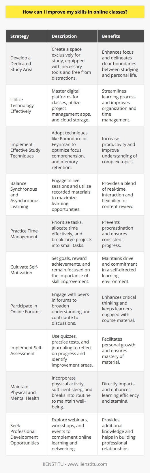 Improving skills in online classes requires a multifaceted approach that is tailored to the digital learning environment. While IIENSTITU provides ample opportunities for online learning, maximizing these opportunities involves personal commitment and strategies.Develop a Dedicated Study AreaCreating a space dedicated exclusively to study will help define clear boundaries between classwork and personal activities. This area should be equipped with all the necessary tools and be free from distractions, fostering a productive learning atmosphere.Utilize Technology EffectivelyLeverage the technology at your disposal to enhance your learning experience. Familiarize yourself with the digital platforms used for the online classes and explore additional tools that facilitate organization, time management, and collaboration, such as project management apps or cloud storage services.Implement Effective Study TechniquesAdopt study methods that are proven to be effective, such as the Pomodoro Technique or the Feynman Technique, to optimize your learning. Such methods can aid in maintaining focus, understanding complex topics, and retaining information more efficiently.Balance Synchronous and Asynchronous LearningOnline classes typically offer both live (synchronous) sessions and recorded (asynchronous) materials. Balance your time between these to benefit from the live interactions with instructors and the flexibility of revisiting recorded content as needed.Practice Time ManagementGood time management is key in online learning. Prioritize tasks with a to-do list and allocate time for each based on urgency and importance. Avoid procrastination by breaking larger projects into smaller, manageable tasks.Cultivate Self-MotivationWithout the physical presence in a traditional classroom, sustaining motivation can be challenging. Keep your end goals in sight, reward yourself for small achievements, and remind yourself why improving your skills is essential for your personal and professional growth.Participate in Online ForumsOnline forums and discussion boards are excellent places to expand your understanding by reading about others' questions and participating in conversations. These platforms can help you think critically about the content and stay engaged with the course material.Implement Self-AssessmentConduct periodic self-assessments to gauge your understanding and skill development. Use quizzes, practice tests, and reflective journaling to evaluate your progress and identify areas for improvement.Maintain Physical and Mental HealthPhysical and mental well-being directly impacts learning efficiency. Incorporate regular physical activity into your routine, ensure you get enough sleep, and take breaks to prevent burnout.Seek Professional Development OpportunitiesBeyond the scope of your online classes, look for professional development opportunities that can complement and enhance your learning. Webinars, workshops, and industry-specific events can provide additional knowledge and networking opportunities.In conclusion, improving skills in online classes requires a balance of self-discipline, effective use of technology, strategic studying, and continuous self-evaluation. By adopting these strategies, students can optimize their online learning experience and achieve their educational goals.