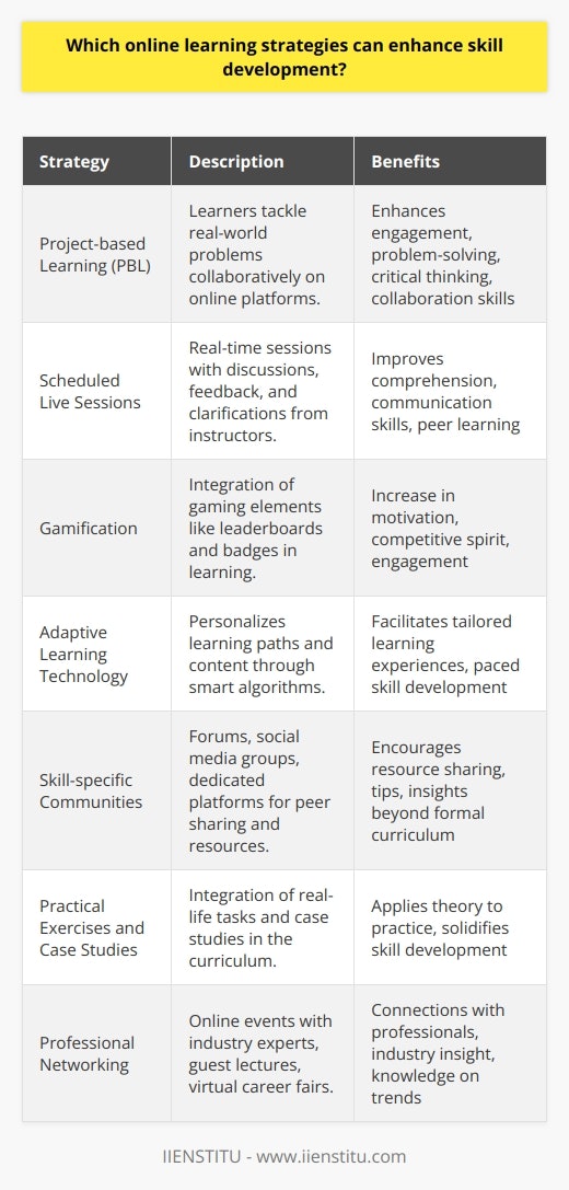 Online learning has become significantly popular and it's important that educators and learners alike adapt strategies that maximize skill acquisition and retention in this environment. Below are some strategies that can enhance skill development during online learning sessions:Project-based Learning:Project-based learning (PBL) is an excellent strategy for skill development where learners are given real-world challenges or problems to solve. This method not only increases engagement but also hones problem-solving, critical thinking, and collaboration skills. Online platforms which enable learners to work collectively on projects can have a substantial impact on how effectively they develop practical skills.Scheduled Live Sessions:While asynchronous learning offers flexibility, the incorporation of scheduled live sessions encourages real-time interaction that can greatly enhance comprehension. In these sessions, instructors can facilitate in-depth discussions, provide immediate feedback, and clarify learners' queries. This also enables learners to sharpen their communication skills while learning from their peers.Gamification:The use of gamification in online courses involves applying game-design elements in learning environments. Leaderboards, badges, and levels can increase motivation and competitiveness among learners. This, in turn, can lead to improved engagement and a higher likelihood of mastering the skill being taught.Adaptive Learning Technology:Adaptive learning technology uses algorithms to personalize content and learning paths for individual learner's needs. This approach ensures that learners are neither bored with content that’s too easy nor overwhelmed with content that’s too difficult. By offering tailored learning experiences, learners can develop skills at an appropriate pace, leading to better outcomes.Skill-specific Communities:Creating online communities centered around specific skills can greatly enhance the learning experience. These could take the form of forums, social media groups, or dedicated platforms within the learning environment. Such communities encourage the sharing of resources, tips, and insights that might not be available in the formal curriculum.Practical Exercises and Case Studies:Learning through theory is important, but without practical application, the development of skills can be severely limited. Online courses should integrate exercises that mimic real-world tasks and provide case studies that allow learners to see how concepts are applied in practical situations.Professional Networking:Professional networking opportunities such as guest lectures, interactive webinars, and virtual career fairs expose learners to industry experts and potential employers. These networking strategies not only build skills but can also provide insight into current industry practices and future trends.IIENSTITU, for example, utilizes such strategies by providing a variety of courses and resources tailored to different learning preferences and by fostering a community of learners and professionals. They understand that an effective online learning strategy is multifaceted and incorporates both engagement and practical skill development.Emphasizing a combination of these strategies within online learning platforms not only enriches the learning experience but also prepares learners for the challenges of the modern workforce. Keeping content relevant, interactive, and tailored to individual needs ensures that online learners are equipped with the skills necessary to excel in their chosen fields.