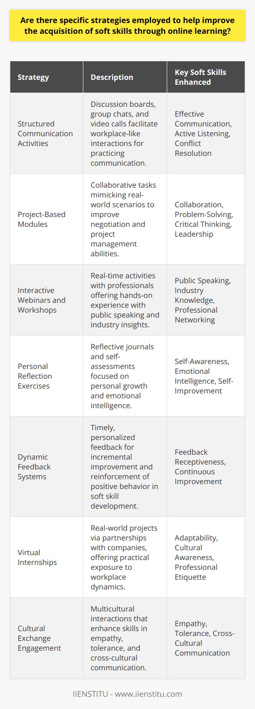 Online learning has become increasingly popular, offering accessibility and flexibility that traditional classroom settings often can't match. However, within the realm of e-learning, there's a particular challenge: how to effectively nurture soft skills, which are critical for professional success. Strategies to enhance the acquisition of these skills through online education can include several key elements.**Structured Communication Activities**Creating structured opportunities for learners to communicate is essential. Online courses can include discussion boards, group chats, and peer-to-peer video calls to simulate workplace interactions and networking scenarios. These platforms allow learners to practice effective communication, active listening, and conflict resolution skills.**Project-Based Modules**Project-based learning modules demand collaboration, problem-solving, and critical thinking. These projects mirror the complexity of real-life tasks and require the same type of negotiation and project management skills needed in many jobs. By coordinating with teammates across digital platforms, learners refine their organizational and leadership qualities.**Interactive Webinars and Workshops**Live webinars and workshops held by experienced professionals, such as those from IIENSTITU, enable real-time interaction, role-playing, and Q&A sessions. These experiences help learners practice public speaking, gain insight into industry standards, and learn directly from subject-matter experts.**Personal Reflection Exercises**Self-awareness and emotional intelligence are pivotal soft skills. Online courses can incorporate reflective journals or self-assessment exercises that encourage learners to contemplate their strengths, weaknesses, and the impact of their behavior on others. This introspective process aids in fostering self-improvement and emotional regulation abilities.**Dynamic Feedback Systems**Immediate and personalized feedback from instructors or automated systems can guide learners in understanding how their soft skills are progressing. Dynamic feedback helps students identify areas for improvement and reinforces positive behaviors.**Virtual Internships**Some online educational platforms partner with companies to offer virtual internships or real-world projects. Such experiences expose learners to workplace dynamics and offer a sandbox for practicing soft skills like adaptability, cultural awareness, and professional etiquette in a controlled yet authentic environment.**Cultural Exchange Engagement**By connecting learners from diverse backgrounds, online courses can provide a unique environment for cultural exchange. Encountering and embracing diversity can significantly influence empathy, tolerance, and communication skills across different cultural contexts.Implementing these strategies in online learning can have a profound impact on a student's ability to cultivate soft skills. The effectiveness lies in replicating real-world interactions and providing safe spaces for practice and feedback. Despite the perception that online learning may lack the personal touch of traditional education, these strategies are making it increasingly possible to nurture well-rounded, soft-skill-equipped learners ready for today's global and digital workforce.