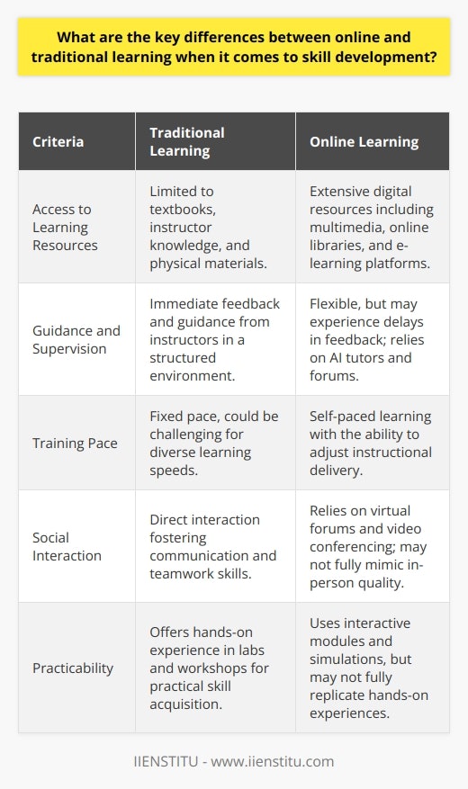 In the evolving landscape of education, the debate between online and traditional learning remains front and center, particularly when discussing skill development. Both methods have distinctive characteristics that influence a learner's ability to acquire and refine skills.**Access to Learning Resources**In traditional learning environments, the resources are often limited to textbooks, the knowledge of the instructor, and whatever materials are available in the classroom or library. Contrast that with online learning, where one has the entire internet’s expanse of information at their fingertips, including the latest research, multimedia resources, and specialized educational platforms. Digital libraries, open-source repositories, and e-learning platforms like IIENSTITU give users access to a plethora of diverse and comprehensive materials, supporting a broader scope of skill acquisition.**Guidance and Supervision**Traditional settings typically feature consistent, immediate feedback from instructors, fostering an environment of steady guidance. This level of supervision reinforces learning as students can quickly correct mistakes under the watchful eye of their teacher. Online learning environments, while flexible, often lack instantaneous feedback which can be crucial for mastering complex skills. Even with advancements such as AI tutors and responsive forums, there can be lags in obtaining personalized guidance.**Training Pace**Traditional classrooms can sometimes move at a pace that does not fit all learning speeds, which can be disenfranchising for some. Online environments excel in this respect, allowing learners to adjust the pace according to their own learning rhythm. The ability to pause, rewind, or fast-forward instructional materials empowers self-paced skill mastery and reduces the pressure associated with keeping up with peers.**Social Interaction**Interaction in traditional classrooms provides vital skills that go beyond academics. Face-to-face discussions, group work, and peer-to-peer engagements cultivate communication, teamwork, and social skills. In contrast, online learning often struggles to replicate this level of human interaction. Although forums, video conferencing, and collaborative online tools attempt to bridge this gap, the quality of social skills developed through these means may not be as robust.**Practicability**Traditional learning environments often excel in offering students hands-on experience, particularly in fields requiring practical skills, such as science and engineering. Access to labs, workshops, and live demonstrations underpin mastery of applied skills. Online learning, despite simulating real-world scenarios through interactive modules and simulations, usually cannot match the practical aspects of traditional, hands-on experiences.In sum, both online and traditional learning possess unique strengths and weaknesses in the context of skill development. While traditional learning provides structured resources, immediate feedback, social interaction, and hands-on opportunities, online learning offers vast resources, flexible pacing, and is a boon for learners seeking a customized educational trajectory. However, neither should be viewed as a one-size-fits-all solution. Individual learner preferences, objectives, and the particular skills they wish to develop should guide the choice between online and traditional methodologies. The future of education may indeed lie in a blended approach, taking the best of both worlds to create robust, diverse, and adaptive learning experiences.