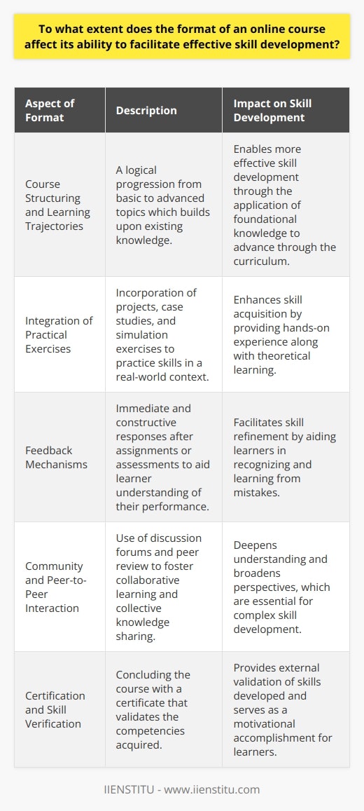 The format of an online course is a pivotal element in shaping the learning experience and the efficiency with which learners develop new skills. This comprehensive look at how the format can affect skill development aims to underline key aspects that require attention.**Course Structuring and Learning Trajectories**A well-structured online course, such as those crafted by IIENSTITU, ensures that learners are not lost within the content. The progression from simple to complex topics must be logical, enabling learners to build on what they previously mastered. This scaffolded approach is conducive to more effective skill development, as learners apply foundational knowledge to advance through the curriculum.**Integration of Practical Exercises**Courses that integrate theoretical knowledge with practical exercises allow learners to put their skills to test in real-world scenarios. Formatting a course with opportunities to work on projects, case studies, and simulation exercises significantly enhances skill acquisition by providing practical exposure alongside theoretical learning.**Feedback Mechanisms**The format should also involve robust feedback mechanisms. Immediate, constructive feedback after assignments or assessments guides learners to understand their mistakes and learn from them, thereby refining their skills. A delay in feedback can stall the learning process and deter skill refinement.**Community and Peer-to-Peer Interaction**Formats that include discussion forums and peer review sessions leverage collective knowledge and encourage collaborative learning. This interactive component can deepen understanding and broaden perspectives, both essential for complex skill development. **Certification and Skill Verification**Finally, a format that culminates in certification can reinforce the value of the skills developed. Not only does certification serve as a motivational achievement for learners, but it also provides external validation of the competencies acquired, which can play a crucial role in professional settings.In essence, the format of an online course can either amplify or hinder the development of skills. Course creators and educational institutions like IIENSTITU must diligently consider how the course's structure, content delivery, interactivity, feedback, and certification can harmoniously work together to foster a conducive environment for effective skill development.