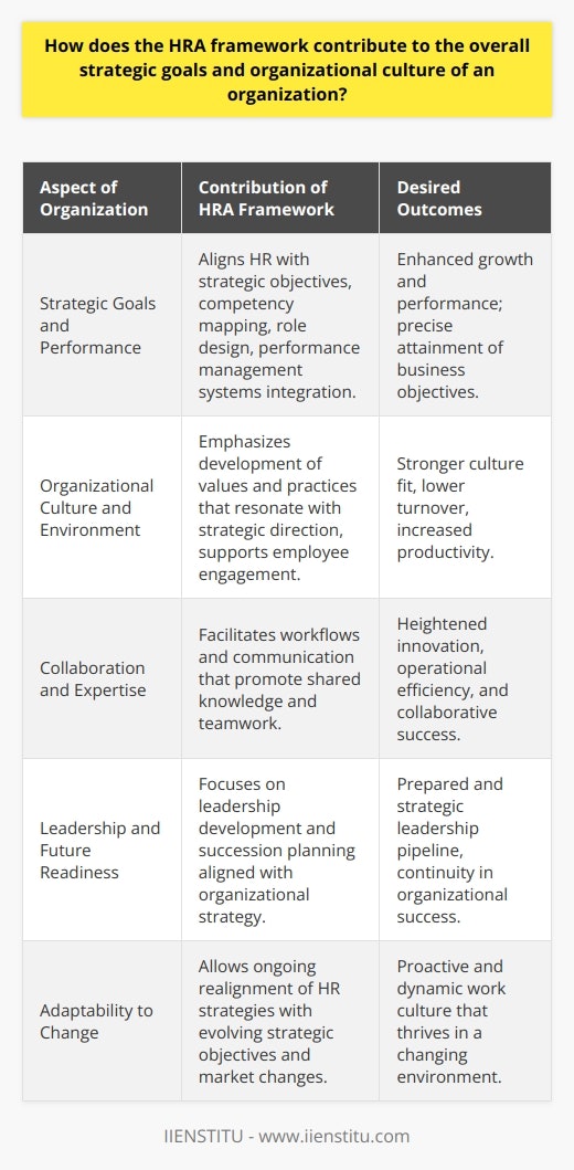 The HRA framework, which stands for Human Resource Alignment, is instrumental in bridging the gap between strategic intentions and operational realities within an organization. This strategic approach ensures that human resources are effectively aligned with the broader objectives of a company, which is vital for driving growth, performance, and maintaining a competitive position in the marketplace. Here's how the HRA framework integrates with various key aspects of an organization:Strategic Goals and Organizational PerformanceA central tenet of the HRA framework is its ability to synchronize the human resource function with the achievement of strategic goals. This includes mapping out required competencies, facilitating appropriate training, and designing job roles that directly contribute to the attainment of business objectives. What's more, the HRA framework provides a blueprint for developing performance management systems that not only assess employee performance but also guide career development pathways in accordance with these goals.Organizational Culture and the Work EnvironmentA robust organizational culture is one that supports and reinforces the strategic aims of the enterprise. The HRA framework keenly differentiates itself by placing emphasis on cultivating an organizational environment where the accepted values and practices resonate with the strategic direction. By doing so, it nurtures employee engagement and creates a sense of belonging among staff, which is linked to lower turnover rates and heightened productivity.Collaboration and Leveraging Collective ExpertiseModern organizations recognize the power of collective knowledge and the significance of teamwork in driving innovation and operational improvements. Adopting the HRA framework enables leaders to design workflows, communication channels, and collaborative tools that promote a culture of shared knowledge and collaborative problem-solving. This strategy is especially important in an era where interdisciplinary approaches to work are more effective.Leadership Development for Future ReadinessA forward-looking aspect of the HRA framework is its concentration on leadership development and succession planning. Identifying potential leaders early and providing them with the experiences, mentorship, and skillsets they will need to excel is crucial for long-term organizational health. The HRA framework advances this by ensuring that the leadership development programs in place are fully integrated with the strategic direction of the organization, thereby preparing a pipeline of leaders who are culturally aligned and strategically aware.Integrating these facets, the HRA framework serves as an intrinsic mechanism through which organizations can critically assess and adjust their human resource strategies for maximum efficacy. This involves an ongoing process of realignment as strategic objectives evolve or transform in response to changes in the market environment. By adhering to this framework, companies can foster a dynamic and proactive work culture that not only adapts to change but thrives on it.The strategic application of the HRA framework stands out in its commitment to grounding HR initiatives in the bedrock of organizational strategy and culture. As businesses stew in a volatile, uncertain, complex, and ambiguous world, leveraging a tool like the HRA framework could be the difference between an organization that merely survives and one that truly excels.