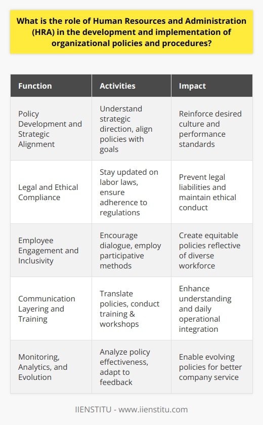 The Human Resources and Administration (HRA) department, within the structure of an organization, acts as the backbone of policy development and implementation. The strategic function of HRA is far-reaching, influencing the very fabric of workplace culture and organizational dynamics through the establishment of guidelines that govern employee behavior and company processes.**Policy Development and Strategic Alignment**In crafting the foundational policies that steer an organization, HRA professionals begin by ensuring an in-depth understanding of the company's strategic direction. They align policies with organizational goals to reinforce the desired culture and performance standards. Whether addressing workplace safety, anti-discrimination practices, or employee benefits, these policies form the framework for decision-making and set expectations for both management and staff.**Legal and Ethical Compliance**One of the more nuanced roles of HRA lies in guaranteeing legal compliance as well as adherence to ethical standards. It is incumbent upon HR professionals to be well-versed in labor laws, industry regulations, and ethical codes. By doing so, they tether organizational policies to the legal landscape, often serving as a safeguard against potential legal liabilities and protecting the organization from breaches that could result in litigation or penalties.**Employee Engagement and Inclusivity**The best policies are those forged from diverse perspectives and inclusive practices. HRA's role extends to orchestrating an environment where open dialogue is encouraged. By fostering participative methods like focus groups or surveys, HR professionals can glean valuable insights from employees at all levels, which aids in the crafting of policies that are not only effective but also equitable.**Communication Layering and Training**Developing a policy is only the first step. Effective implementation demands a judicious communication strategy. This is where HRA displays its capability to translate complex policy documents into accessible information for the entire workforce. Training programs, workshops, and clear documentation are tools leveraged by HR professionals to ensure that policies are understood and integrated into daily operations.**Monitoring, Analytics, and Evolution**An often-overlooked facet of the HRA's responsibilities is the ongoing surveillance and analysis of policy efficacy. Through a comprehensive feedback loop, HRA fine-tunes policies, adapting them to changing circumstances or rectifying unforeseen issues. This dynamic approach, rooted in data and employee feedback, empowers organizations to evolve with agility, enhancing policies over time to better serve the company's interests.In practice, the marriage of HR and administration yields a department uniquely qualified to handle the intricacies of policy development. At the intersection of personnel management and operational efficiency, HRA stands as an essential conduit for translating organizational vision into practical, everyday applications. Through their dedicated efforts, the HRA department not only protects the integrity of organizational operations but also paves the way for sustainable growth and a thriving workplace.**Final Remark**In essence, HRA is central not only in crafting policies that reflect the ethos and compliance needs of an organization but also in nurturing a system where these policies are lived out in the texture of everyday work life. They act as both architects and educators, building the structure within which a company operates and teaching its inhabitants how to navigate it effectively.