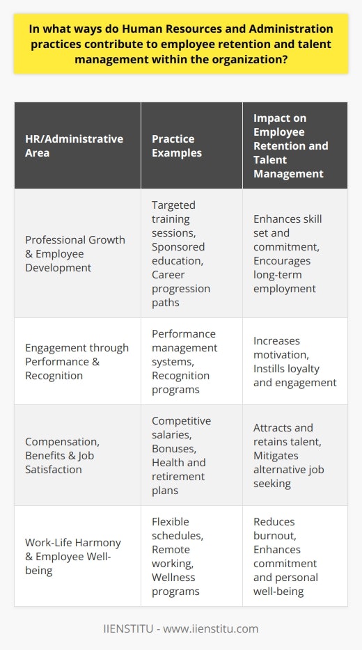 Organizations thrive when they possess not only skilled talent but also when they effectively retain that human resource. Human Resources (HR) and Administration practices are at the heart of fostering a culture that both nurtures and maintains a committed workforce. As a pivotal division within any company, HR is tasked with the strategic management of people, ensuring that their skills and engagement are leveraged for both their satisfaction and the organization's benefit.Let’s delve into the critical ways in which HR and Administration practices contribute to this dynamic:Professional Growth and Employee DevelopmentModern HR departments understand the importance of investing in their employees' futures. Through professional development programs, such as targeted training sessions or sponsored further education opportunities, organizations can imbue their staff with new skills and an innovative mindset. These programs are frequently linked to clear career progression paths, which make employees more likely to stay with a company that invests in their professional future.Engagement through Performance and RecognitionA well-established performance management system serves as a roadmap for employees to understand their goals, their role in the company's larger objectives, and how their performance is evaluated. To complement this, recognition programs celebrate employees' achievements, both big and small. These acknowledgments tap into an essential human need to be valued, and when applied consistently, build a loyal and engaged workforce.Compensation, Benefits, and Job SatisfactionHR and Administration practices that are attuned to the competitive markets generally offer comprehensive compensation packages that extend beyond base salary. This may include performance bonuses, health benefits, retirement plans, and other perks tailored to the preferences of the workforce. Fair and competitive packages are key in not only attracting talent but also ensuring they remain satisfied and less likely to look for alternatives.Work-Life Harmony and Employee Well-beingWith well-being being integral to job satisfaction, HR practices increasingly encompass a holistic approach to work-life balance. Employing flexible work schedules, including remote working options, or establishing wellness programs, HR policies aim to help employees juggle the demands of work with personal life. These practices signal to employees that the company respects their personal time and overall well-being, which in turn enhances commitment and reduces burnout-induced turnover.Organizational effectiveness is often a product of concerted efforts in maintaining a workforce that is skilled, engaged, and satisfied. When HR and Administration practices coalesce around the goals of improving the working life and prospects of employees, they create an environment where talent is not only drawn but eagerly stays. Ensuring these practices are in place is a testament to an organization's commitment to its people and, ultimately, its own success.