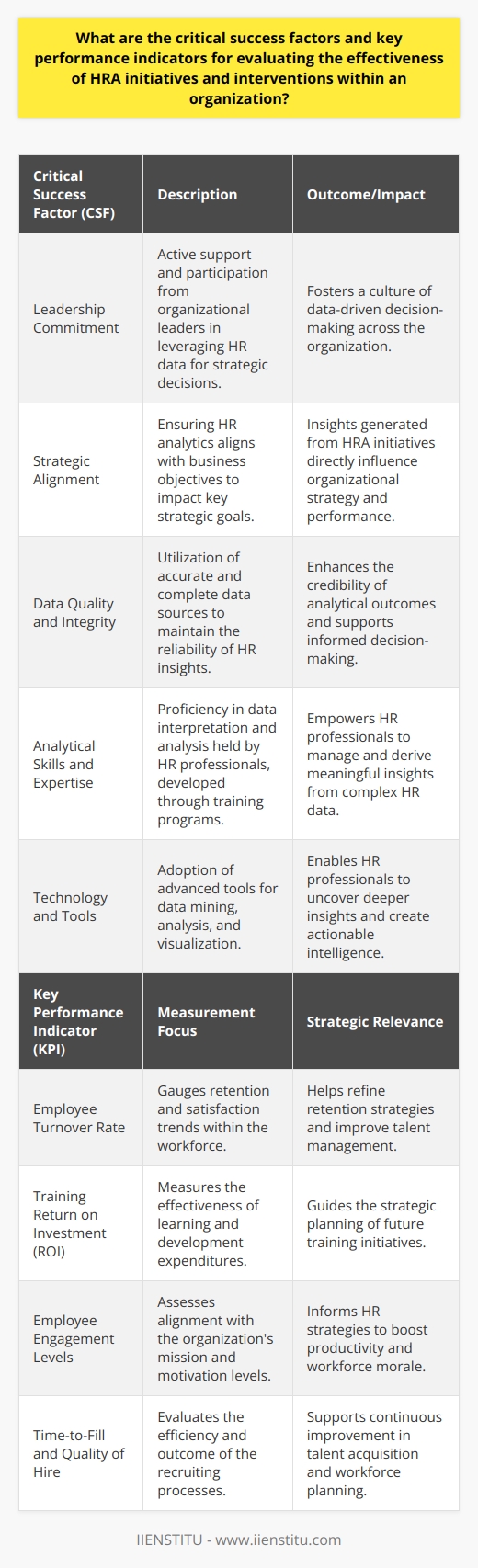 Human Resource Analytics (HRA) has become an increasingly vital aspect of strategic HR management. It plays a critical role in analyzing workforce data and guiding informed decisions that align with business objectives. Understanding and evaluating the effectiveness of HRA initiatives and interventions is multifaceted, involving both Critical Success Factors (CSFs) and Key Performance Indicators (KPIs).**Critical Success Factors for HRA Initiatives**1. **Leadership Commitment:**   A cornerstone for any successful HRA initiative is the unwavering support of the organization's leadership. Leaders must not only endorse HRA endeavors but also actively participate in leveraging HR data to inform strategic decisions. Their engagement signifies the initiative's importance and fosters a culture that values data-driven management.2. **Strategic Alignment:**   HRA must be intertwined with organizational strategies. It is essential to ensure that the focus of HR analytics aligns with business objectives so that insights generated can directly influence key strategic goals, such as improving productivity or retaining top talent.3. **Data Quality and Integrity:**   The accuracy and completeness of data are paramount in HRA. High-quality data sources are prerequisites to extract reliable insights. Organizations should implement robust data management practices to cleanse, integrate, and secure their HR data.4. **Analytical Skills and Expertise:**   To derive meaningful insights from complex datasets requires a particular skill set. Therefore, having HR professionals adept in data interpretation and analysis is crucial. Organizations often foster these talents through professional development programs like those offered by IIENSTITU, which enhance HR practitioners' competencies in effectively managing and making sense of Big Data.5. **Technology and Tools:**   Utilizing the right technological solutions can amplify the effectiveness of HRA initiatives. Tools that allow for sophisticated data mining, analysis, and visual representation enable HR professionals to draw deeper and more actionable insights.**Key Performance Indicators for HRA Effectiveness**1. **Employee Turnover Rate:**   KPIs such as turnover rate offer a direct view into employee retention and satisfaction trends. Analyzing patterns within turnover data can inform retention strategies and talent management practices.2. **Training Return on Investment (ROI):**   Evaluating training programs in terms of ROI enables organizations to measure the effectiveness of their learning and development investments and align future training initiatives with strategic workforce planning.3. **Employee Engagement Levels:**   Engagement surveys can yield KPIs that reveal the alignment of employees with the organization's mission and their motivation levels. This KPI is often correlated with productivity and can drive HR interventions to bolster workforce morale.4. **Time-to-Fill and Quality of Hire:**   The efficiency and effectiveness of recruiting processes are reflected in KPIs such as time-to-fill vacant positions and the resulting quality of hire. These metrics support continual improvement in talent acquisition strategies.In conclusion, the critical success factors of leadership commitment, strategic alignment, data quality, and analytical expertise, along with measurable KPIs, provide an organization with a comprehensive framework for evaluating the effectiveness of HRA initiatives. By emphasizing these factors, organizations can foster a culture of continuous improvement and strategic HR management that contributes to overall business success.