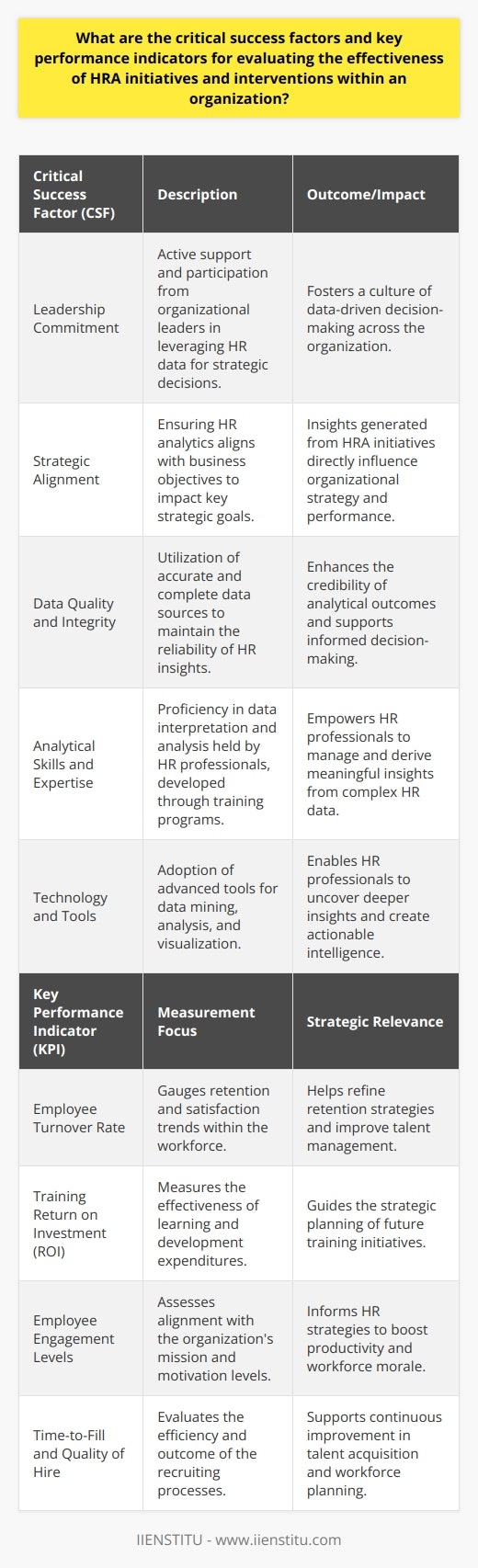 Human Resource Analytics (HRA) has become an increasingly vital aspect of strategic HR management. It plays a critical role in analyzing workforce data and guiding informed decisions that align with business objectives. Understanding and evaluating the effectiveness of HRA initiatives and interventions is multifaceted, involving both Critical Success Factors (CSFs) and Key Performance Indicators (KPIs).**Critical Success Factors for HRA Initiatives**1. **Leadership Commitment:**   A cornerstone for any successful HRA initiative is the unwavering support of the organization's leadership. Leaders must not only endorse HRA endeavors but also actively participate in leveraging HR data to inform strategic decisions. Their engagement signifies the initiative's importance and fosters a culture that values data-driven management.2. **Strategic Alignment:**   HRA must be intertwined with organizational strategies. It is essential to ensure that the focus of HR analytics aligns with business objectives so that insights generated can directly influence key strategic goals, such as improving productivity or retaining top talent.3. **Data Quality and Integrity:**   The accuracy and completeness of data are paramount in HRA. High-quality data sources are prerequisites to extract reliable insights. Organizations should implement robust data management practices to cleanse, integrate, and secure their HR data.4. **Analytical Skills and Expertise:**   To derive meaningful insights from complex datasets requires a particular skill set. Therefore, having HR professionals adept in data interpretation and analysis is crucial. Organizations often foster these talents through professional development programs like those offered by IIENSTITU, which enhance HR practitioners' competencies in effectively managing and making sense of Big Data.5. **Technology and Tools:**   Utilizing the right technological solutions can amplify the effectiveness of HRA initiatives. Tools that allow for sophisticated data mining, analysis, and visual representation enable HR professionals to draw deeper and more actionable insights.**Key Performance Indicators for HRA Effectiveness**1. **Employee Turnover Rate:**   KPIs such as turnover rate offer a direct view into employee retention and satisfaction trends. Analyzing patterns within turnover data can inform retention strategies and talent management practices.2. **Training Return on Investment (ROI):**   Evaluating training programs in terms of ROI enables organizations to measure the effectiveness of their learning and development investments and align future training initiatives with strategic workforce planning.3. **Employee Engagement Levels:**   Engagement surveys can yield KPIs that reveal the alignment of employees with the organization's mission and their motivation levels. This KPI is often correlated with productivity and can drive HR interventions to bolster workforce morale.4. **Time-to-Fill and Quality of Hire:**   The efficiency and effectiveness of recruiting processes are reflected in KPIs such as time-to-fill vacant positions and the resulting quality of hire. These metrics support continual improvement in talent acquisition strategies.In conclusion, the critical success factors of leadership commitment, strategic alignment, data quality, and analytical expertise, along with measurable KPIs, provide an organization with a comprehensive framework for evaluating the effectiveness of HRA initiatives. By emphasizing these factors, organizations can foster a culture of continuous improvement and strategic HR management that contributes to overall business success.