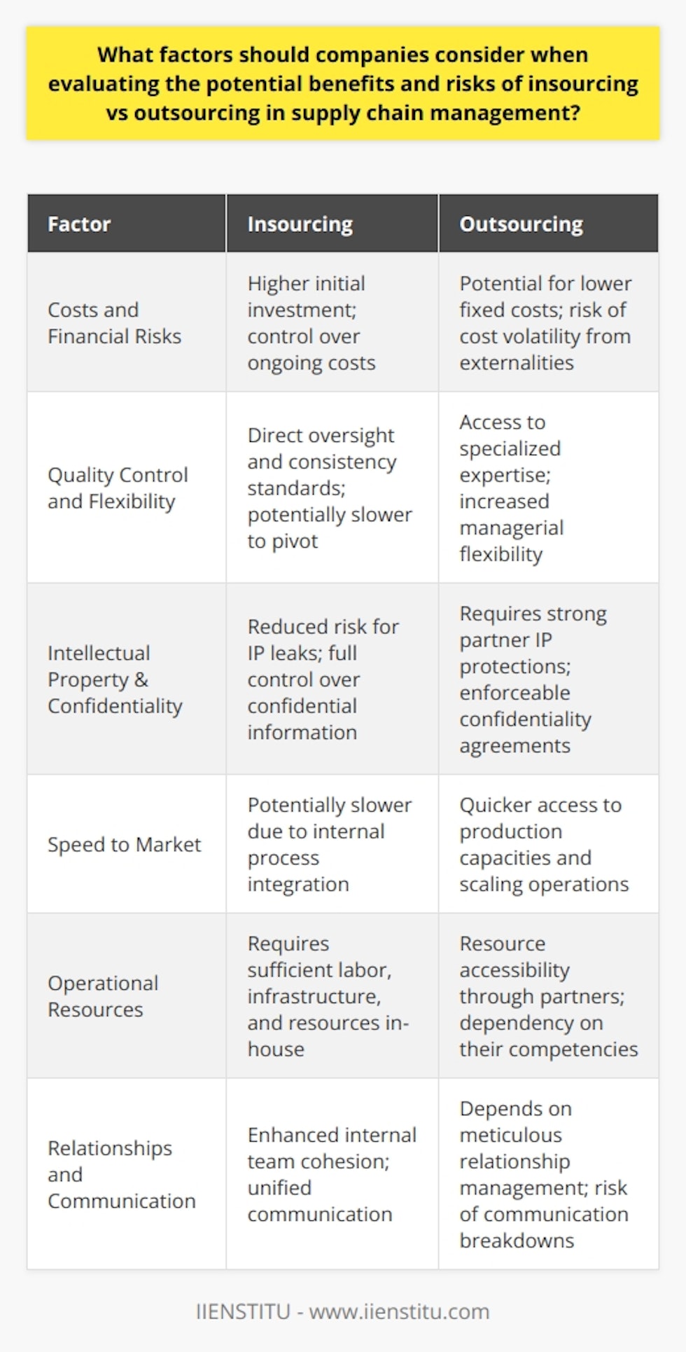 In the realm of supply chain management, the dichotomy between insourcing and outsourcing presents a complex decision matrix for companies. This choice is underpinned by a collection of factors that influence the potential benefits and risks associated with each approach.Costs and Financial RisksCost considerations extend beyond mere expenditure analysis. Financial risks are multidimensional, encompassing labor costs, cost of acquiring and maintaining equipment, and transportation overheads. Insourcing may entail higher initial capital investments, whereas outsourcing can theoretically minimize fixed costs. However, reliance on third-party providers may introduce volatility into budget forecasting due to potential external cost escalations, such as increased service fees or international trade tariffs. Therefore, a comprehensive financial analysis should include both upfront and ongoing costs, alongside the agility to mitigate unforeseen financial risks.Quality Control and FlexibilityThe sphere of quality control stands as a pivotal facet of the insourcing and outsourcing debate. Whilst insourcing bequeaths companies with direct oversight over processes and outcomes, it requires a robust internal system to consistently uphold standards. Conversely, outsourcing can leverage specialized expertise from providers, although it may dilute direct control. Flexibility, in terms of both production and managerial decisions, often favors outsourcing, given the reduced need for internal resource reallocation. Nonetheless, insourcing can offer a more stable pivot for innovation and adjustments without the need to renegotiate contracts or adapt to vendors' limitations.Intellectual Property and ConfidentialityThe safeguarding of intellectual property (IP) and confidentiality is paramount. Insourcing naturally minimizes the risk of IP leaks or data breaches, as all aspects of development and distribution are contained within corporate boundaries. However, when outsourcing is the preferred route, it is critical to secure partnerships with entities that offer a strong track record of IP protection, supported by enforceable agreements to ensure confidentiality and compliance with relevant regulations.Speed to MarketIn a fast-paced commercial landscape, the velocity at which a company can introduce products may tip the scale between insourcing and outsourcing. Outsourcing can provide swift access to existing capacities and expedite scaling operations to meet market demand. Insourcing, while potentially slower to mobilize, affords companies the advantage of tightly integrated processes, potentially shortening the time from concept to customer.Operational ResourcesThe availability and accessibility of operational resources are also key determinants. Does the company have a skilled labor force, infrastructure, and material resources required for insourcing? If not, can these be more effectively sourced through outsourcing partners? This requires a strategic review of internal competencies versus the capabilities and performance histories of potential suppliers.Relationships and CommunicationFinally, the dynamics of relationships and communication processes are significant. Insourcing fosters an environment of internal team building and unified communication channels. Outsourcing, while offering access to specialized skills and broader industry insights, necessitates investment in relationship management and potential exposure to communication breakdowns due to geographical or organizational barriers.Each of these factors must be carefully weighed by companies in the context of their strategic, operational, and financial goals. While insourcing and outsourcing each present distinct opportunities and challenges, the decision between the two must be grounded in a thorough evaluation of the company’s long-term vision and immediate operational needs.
