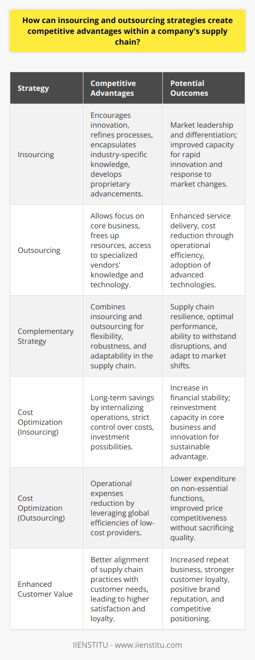 Insourcing and outsourcing are distinct yet complementary strategies that allow companies to optimize their supply chain operations and secure a competitive edge in the rapidly evolving business landscape. These strategies, when intelligently applied, can revolutionize a company's approach to supply chain management and create significant advantages.Innovation thrives when companies leverage insourcing to tap into in-house capabilities and knowledge. By developing internal resource capacities, businesses gain the ability to quickly innovate and refine processes, products, and services. Insourcing promotes the accumulation of industry knowledge and the development of intellectual property, which can result in proprietary advancements and differentiated offerings that are difficult for competitors to replicate. Further investment in research and development can lead to breakthroughs that transform markets and solidify a company's market leadership.Outsourcing, as a strategic tool, provides a different set of advantages. Focusing on core activities is pivotal for maintaining a competitive stance. Outsourcing non-essential tasks to specialized vendors can free up valuable resources and allow a company to prioritize its primary business objectives, leading to a sharper organizational focus and enhanced service delivery. Collaborating with best-in-class service providers can also expose a company to the latest technologies and methodologies, fostering a culture of continuous improvement.A complementary strategy that merges insourcing and outsourcing can lead to optimal supply chain performance. Companies that seamlessly integrate both have the ability to pivot between developing in-house competencies when necessary and leveraging external expertise when it is more beneficial. These hybrid models can lead to robust, responsive supply chains capable of withstanding disruptions and adapting to market dynamics.Cost optimization is a key goal for any company aiming to compete on both quality and price. Insourcing can help in maintaining strict control over costs by internalizing critical operations, which can lead to long-term savings and investment capacity. On the flip side, outsourcing can reduce operational expenses by transferring functions to low-cost providers, thus allowing companies to tap into global efficiencies and potentially lower their expenditure.Creating competitive advantages within a company's supply chain extends beyond internal processes to encompass the end consumer experience. The goal of strategic insourcing and outsourcing should ultimately be to enhance customer value. Tailoring supply chain practices to more effectively respond to customer needs can result in higher satisfaction levels, fostering loyalty and promoting repeat business.In summary, mastering the art of balance between insourcing and outsourcing forms the essence of modern supply chain strategy. Companies that achieve this balance can reach new heights in terms of innovation, cost-effectiveness, customer value, and ultimately, competitive supremacy. Through strategic decisions about which activities to retain in-house and which to entrust to external partners, businesses can cultivate resilient and high-performing supply chains that are critical for sustained success in today's vibrant marketplace.