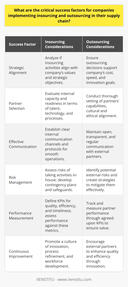 Insourcing and outsourcing are strategic approaches companies use to optimize their supply chain operations. Achieving success in either method requires meticulous planning and execution across several key areas. Herein, we explore the critical success factors that can make or break these endeavors, focusing on ensuring sustainable and efficient supply chain management.1. Strategic Alignment:The decision to insource or outsource must dovetail with the company's broader strategic goals such as cost reduction, quality improvement, speed to market, innovation, and core competency focus. Before undertaking these strategies, a detailed analysis should be conducted to understand how insourcing or outsourcing aligns with the company’s vision and objectives. This strategic fit is the foundation upon which supply chain decisions should be based.2. Partner Selection:For outsourcing, it is paramount to choose partners who can reliably meet the company’s needs. The selection process should rigorously evaluate the potential partners' capabilities, cultural fit, and their alignment with the company's quality, ethical, and sustainability standards. When insourcing, it involves ensuring internal resources including talent, technology, and processes are up to the task of taking on activities previously handled by external partners.3. Effective Communication:The importance of establishing robust communication channels cannot be overstated. Clear communication facilitates transparency, aligns expectations, and enables swift resolution of issues. Companies must ensure that information flow is seamless both internally and with external partners, fostering a collaborative environment conducive to operational success.4. Risk Management:Each time a company decides to insource or outsource, there are inherent risks including supply disruptions, quality control issues, and loss of intellectual property. A comprehensive risk assessment should be conducted, followed by the development of mitigation strategies to proactively address these risks. This may include contingency planning, maintaining buffer stocks, or diversifying the supplier base.5. Performance Measurement:Businesses need to define clear metrics for performance to ensure the desired outcomes from insourcing or outsourcing are being met. These metrics should quantify aspects such as quality, delivery timeliness, cost savings, and customer satisfaction. Monitoring these KPIs will allow the company to manage performance proactively and make adjustments when necessary.6. Continuous Improvement:The global business landscape is dynamic, prompting the need for constant improvement. Whether insourcing or outsourcing, companies must foster cultures of innovation, regularly seeking ways to enhance quality, efficiency, and responsiveness. This may involve adopting new technologies, refining processes, or upskilling the workforce.By focusing on these critical success factors, companies can greatly increase the likelihood of achieving their insourcing or outsourcing objectives. It's essential to adopt a holistic approach that not only addresses immediate operational needs but also lays the groundwork for long-term sustainability and competitive advantage in a complex and ever-evolving supply chain environment.