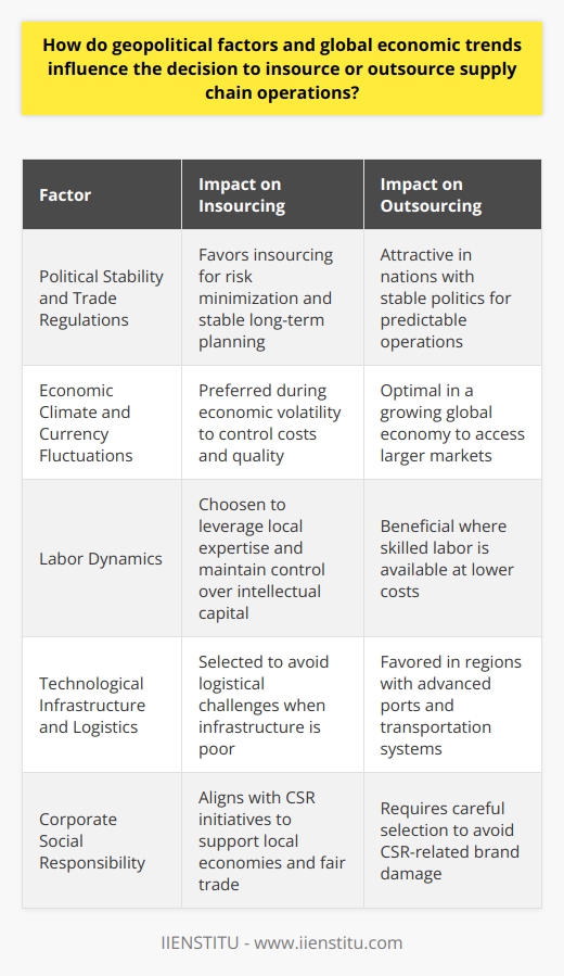 Geopolitical factors and global economic trends are intertwined elements that significantly shape the strategic decisions of businesses, especially those related to supply chain operations. Whether a company chooses to insource (conduct operations within their own facilities) or outsource (delegate operations to external entities) largely depends on the following aspects:Political Stability and Trade RegulationsA country's political landscape can have profound implications on businesses. Political stability instills confidence in companies seeking to minimize risks while engaging in long-term planning — a critical facet for supply chain consistency. Consequently, nations known for a stable political environment become prime candidates for outsourcing due to predictable operational conditions.Moreover, trade policies and agreements directly influence business costs and logistics. Regions that offer trade incentives, low tariffs, and ease of access to global markets through free-trade agreements are generally more attractive for outsourcing. Conversely, rising protectionism or trade disputes may incite companies to insource operations to have greater control over their supply chains and reduce exposure to international regulatory changes.Economic Climate and Currency FluctuationsEconomic trends are pivotal when making insourcing or outsourcing decisions. A thriving global economy means larger markets and more opportunities for businesses to spread their footprint, making outsourcing a strategic approach to tap into that growth. In economically volatile periods, firms might insource to keep a close watch on quality and costs, potentially avoiding exposure to fluctuating exchange rates that affect the cost-efficiency of outsourcing.Labor DynamicsLabor cost and quality are substantial factors guiding the insourcing or outsourcing debate. Destinations with lower labor costs but adequate skill levels present opportunities for cost savings and, hence, often become outsourcing destinations. Yet, if a company's competitive edge relies on high-quality or specialized skills, insourcing might prevail to leverage the local talent pool and maintain close control over intellectual capital.Technological Infrastructure and LogisticsExcellent technological and logistical infrastructures are pivotal for streamlined supply chain operations. Countries that offer modern ports, robust telecommunication networks, and integrated transportation systems provide a logistic advantage, encouraging businesses to outsource to these locations. Should the infrastructure be inadequate, companies might lean towards insourcing, allowing them to circumvent potential logistical obstacles and delays.Corporate Social ResponsibilityThe growing emphasis on CSR in business cultures cannot be understated. Outsourcing decisions that may lead to environmental harm or poor working conditions can backfire, inviting public scrutiny. Conversely, insourcing aligns with the initiative to bolster local economies and provide 'fair trade' assurance to customers, enhancing brand reputation. Aligning supply chain practices with CSR commitments can dictate the choice between insourcing and outsourcing.To sum up, the decision to insource or outsource supply chain operations is a strategic one influenced predominantly by geopolitical circumstances and global economic tendencies. Firms are tasked with meticulously analyzing political stability, economic indicators, labor market conditions, infrastructural competence, and CSR impacts. These considerations form the crux of a well-informed decision aimed at optimizing both financial and operational outcomes, as well as aligning with a company's broader strategic vision.