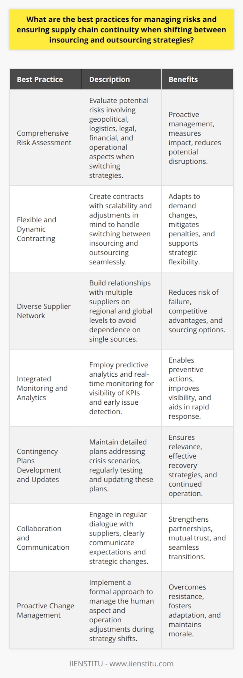 Creating a resilient and flexible supply chain capable of withstanding the ebbs and flows of market demands and strategic moves like insourcing and outsourcing is crucial for modern businesses. Here are some of the best practices for managing risks and ensuring supply chain continuity when shifting between such strategies:1. **Comprehensive Risk Assessment**   Start by having a clear understanding of the potential risks and the likelihood of their occurrence. Assess each element of the supply chain for vulnerabilities when switching strategies. Consider geopolitical factors, logistics, legal implications, financial stability, and other operational risks. The goal here is to measure the impact of these variables on supply chain continuity and be proactive in risk management.2. **Flexible and Dynamic Contracting**   Contracts should be designed to accommodate changes in supply chain strategies. They should be structured in a way that allows for scalability and adjustments without incurring prohibitive penalties or long-term hindrances. Keep terms as dynamic and responsive as possible to adapt to situations such as abrupt changes in demand or switching from an outsourced model to insourcing.3. **Diverse Supplier Network**   Cultivate relationships with multiple suppliers both regionally and globally. Diversification helps to cushion the supply chain from becoming too dependent on any single source that could become a single point of failure. Moreover, a diverse supplier base can offer competitive advantages and a mix of insourcing and outsourcing options.4. **Integrated Monitoring and Analytics**   Today’s supply chain networks benefit greatly from predictive analytics and real-time monitoring tools. Implement technology solutions that provide visibility and tracking of key performance indicators (KPIs) across the supply chain. This allows for early detection of issues that could disrupt continuity, enabling preventive measures to be taken.5. **Develop and Regularly Update Contingency Plans**   A robust contingency plan is an integral part of supply chain resilience. These plans should be detailed, addressing various crisis scenarios, and provide clear guidance on the steps to take to ensure continuity or recovery. Regular testing and updating of these plans are essential, as they ensure that the plan remains relevant to the current operating context and risk landscape.6. **Collaboration and Communication**   Effective supplier relationships are built on strong collaboration and clear communication. Regular dialogue with suppliers and clear communication of expectations and strategic changes will strengthen partnership bonds and engender mutual trust. Keeping all stakeholders informed facilitates a smoother transition between insourcing and outsourcing scenarios.7. **Proactive Change Management**   The shift between insourcing and outsourcing affects multiple departments and stakeholders. A formal change management approach is necessary to manage the human element, cultural impacts, and operations adjustments effectively. Training programs, open communication channels, and a supportive environment for feedback are critical for overcoming resistance and apprehension during such transformations.Adopting these practices can greatly enhance an organization's ability to pivot efficiently and effectively between insourcing and outsourcing, maintaining a robust and responsive supply chain amid the uncertainties of today's business environment. Additionally, organizations like IIENSTITU provide educational resources to refine professionals' skills in managing such strategic supply chain decisions and ensuring resilience in a rapidly changing economic landscape.
