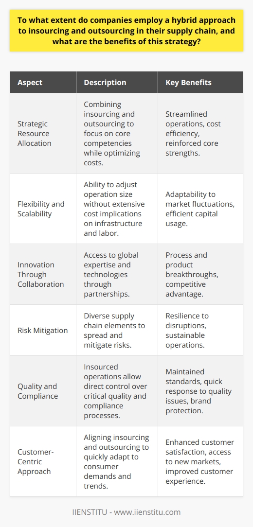 In the dynamic landscape of modern business, companies are continually strategizing to optimize their supply chain management. A significant trend that has emerged is the adoption of a hybrid approach that judiciously combines insourcing and outsourcing to enhance operational efficiency and market responsiveness.**Strategic Resource Allocation**The hybrid model allows a company to allocate resources strategically, taking advantage of cost benefits by outsourcing non-core operations while focusing internal efforts on core competencies. This approach not only streamlines operations but also reinforces the company's foundational strengths.**Flexibility and Scalability**A major advantage of a hybrid supply chain strategy is its inherent flexibility and scalability. Companies can scale operations up or down without bearing the full cost of infrastructure and labor associated with those fluctuations. Outsourcing parts of the supply chain can help absorb and manage such variability.**Innovation Through Collaboration**Outsourcing can foster innovation as companies gain access to a global pool of expertise and cutting-edge technologies that may not be available in-house. Collaborating with specialized suppliers and partners can lead to breakthroughs in processes and products, thereby giving the company a competitive edge.**Risk Mitigation**The hybrid strategy inherently diversifies the supply chain, thus spreading risk. By not being overly reliant on either insourced or outsourced elements, companies can build a more resilient supply chain capable of withstanding disruptions such as those caused by geopolitical events, natural disasters, or market volatility.**Quality and Compliance**Maintaining a component of the supply chain in-house ensures that companies can oversee critical aspects of quality control and regulatory compliance. This helps in maintaining standards and responding promptly to any issues, thereby safeguarding the brand's reputation.**Customer-Centric Approach**Employing both insourcing and outsourcing allows companies to be more customer-centric. It enables them to be nimble and respond swiftly to consumer demands and trends. This is because they can leverage outsourced partnerships to tap into new markets and technologies while maintaining a core focus on customer experience and satisfaction through their insourced operations.As supply chains become ever more complex and globalized, companies will continue to seek the optimal balance between insourcing and outsourcing. The hybrid approach offers a practical framework for enhancing supply chain resilience, fostering innovation, and driving growth while carefully managing costs and quality. In a world where change is the only constant, the ability to maintain such a balance may very well dictate a company's success.